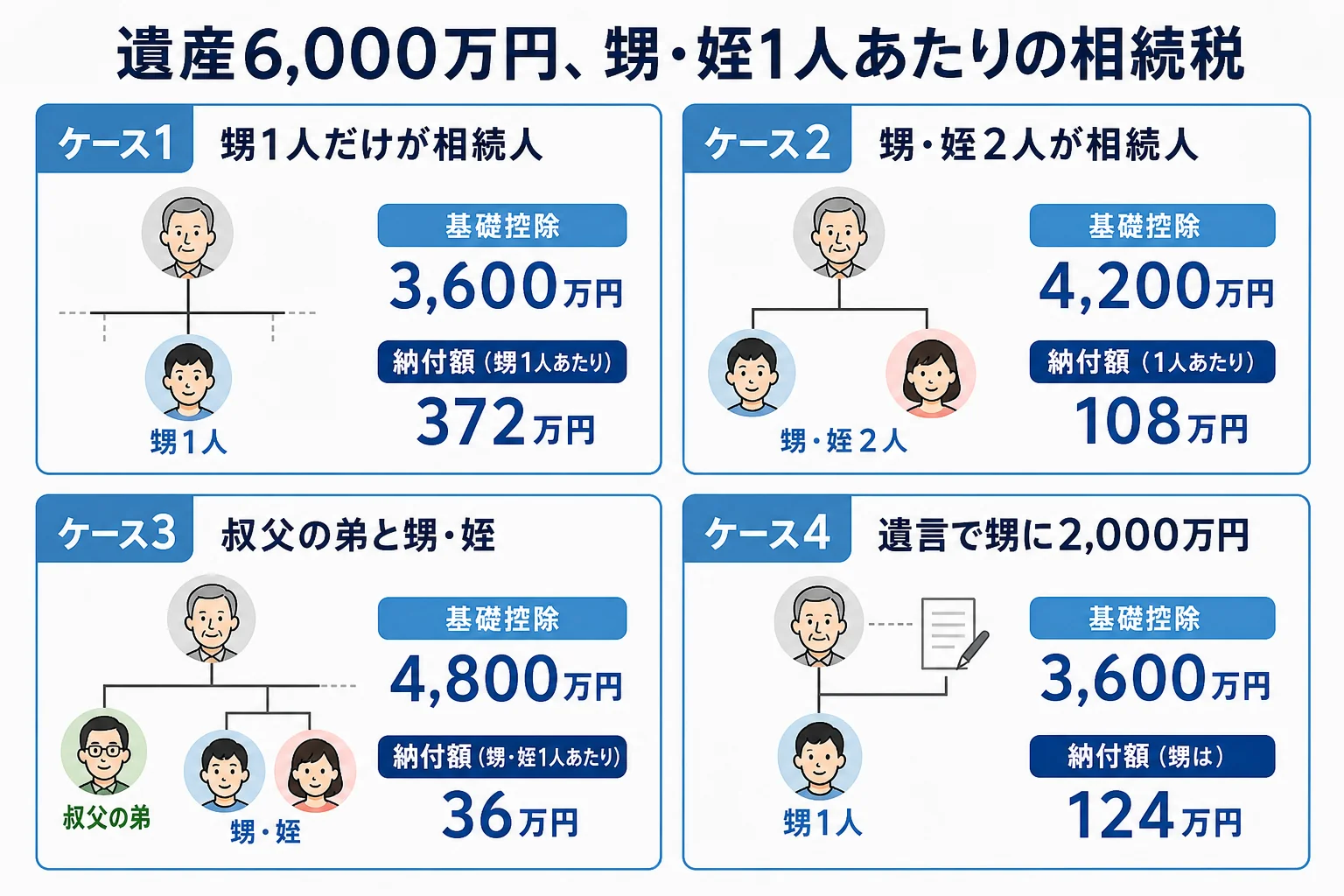 遺産6,000万円で、甥1人・甥姪2人・弟と甥姪・遺言で甥に遺贈の4ケースで甥姪1人の納付額を比べた表