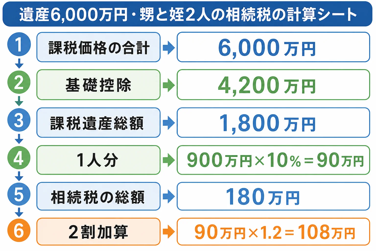 遺産6,000万円を甥と姪の2人で相続した時に、基礎控除から2割加算を経て1人108万円になる計算シート