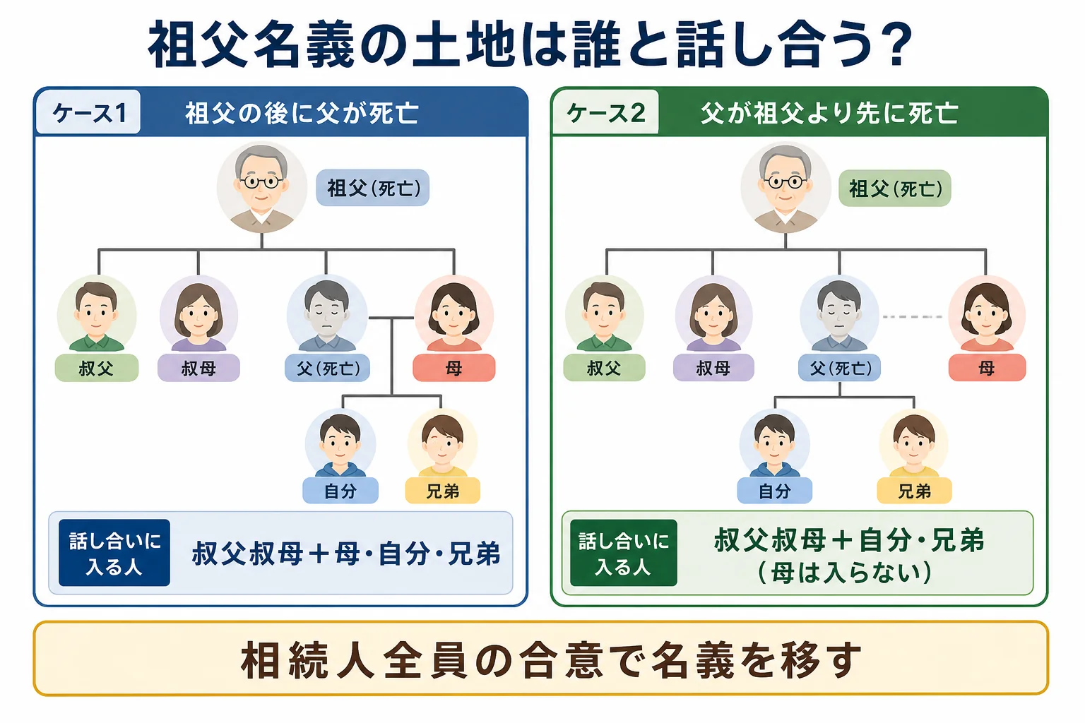 祖父名義の土地について、父が祖父より後に亡くなった場合と先に亡くなった場合の家系図と、話し合いに入る人を色分けしたケース図