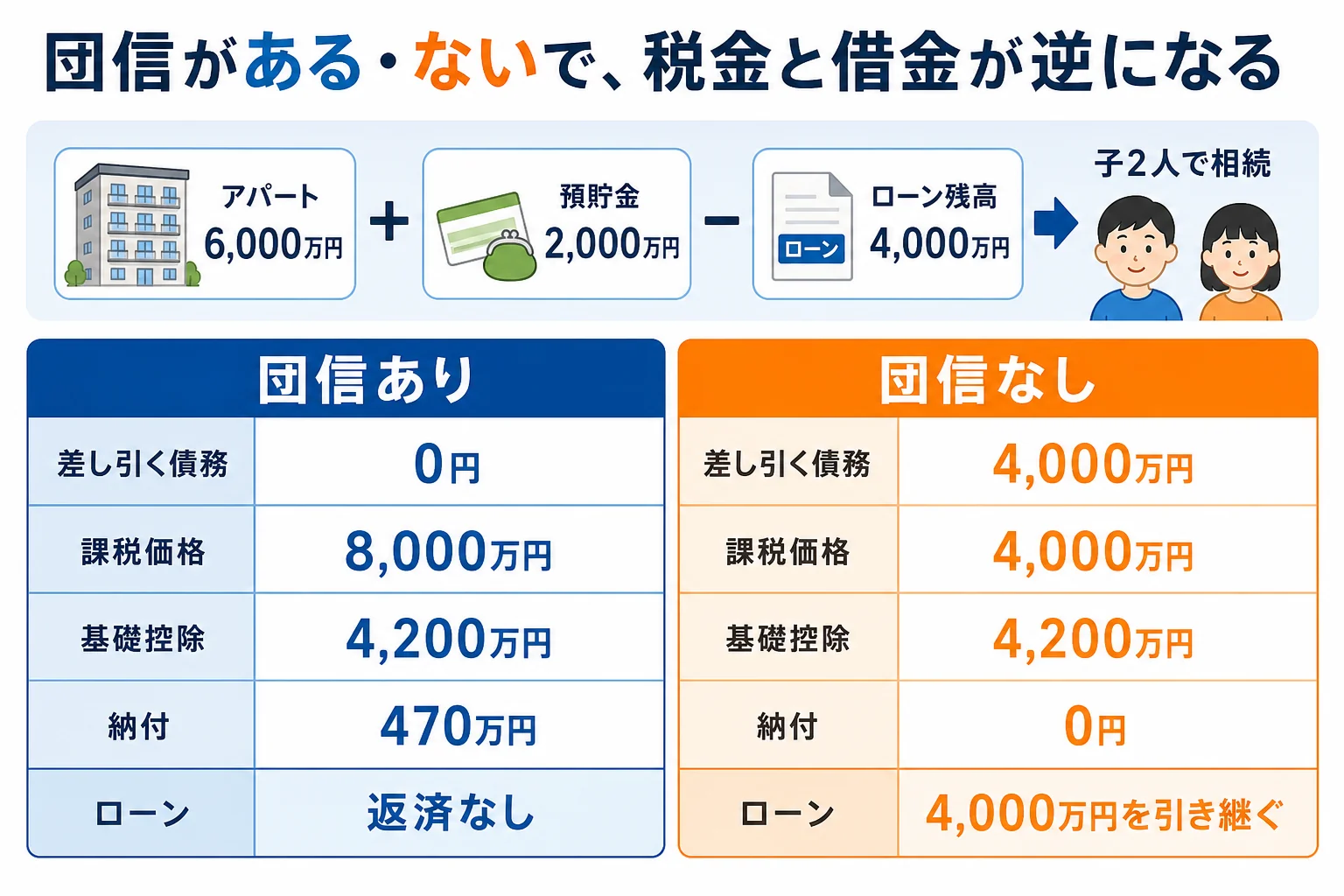 アパートローンに団信がある場合とない場合で、差し引く債務・課税価格・納付額・残るローンを並べた計算シート