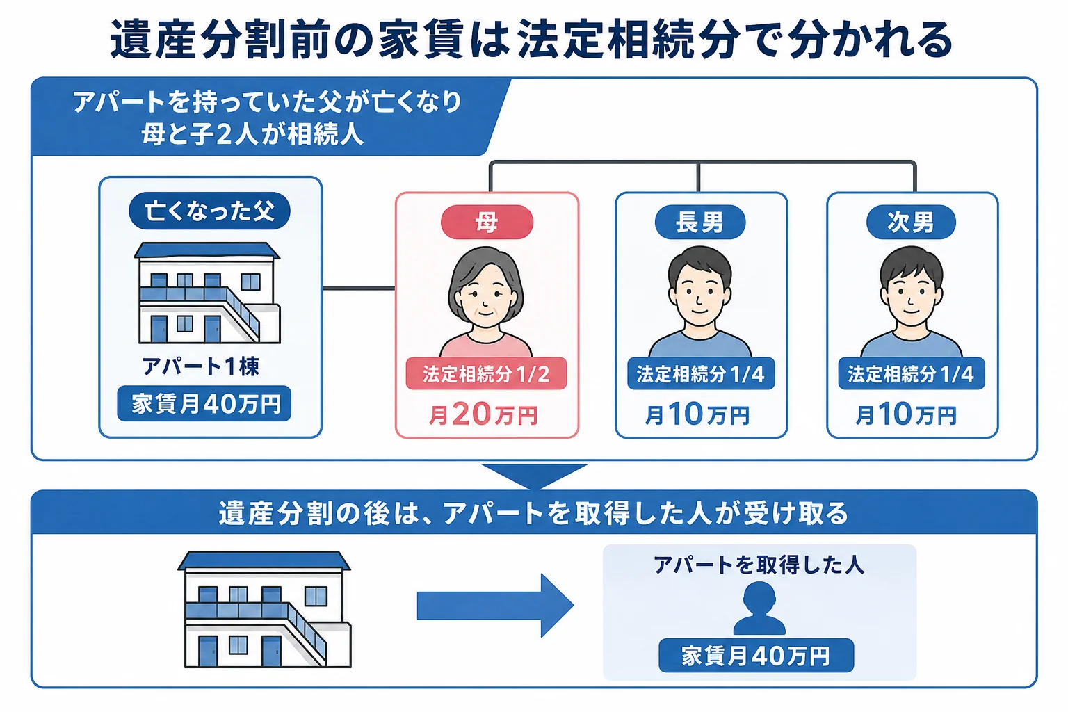 母と子2人が相続人の場合に、遺産分割前の家賃が母1/2、子1/4ずつに分かれる様子を示した家系図