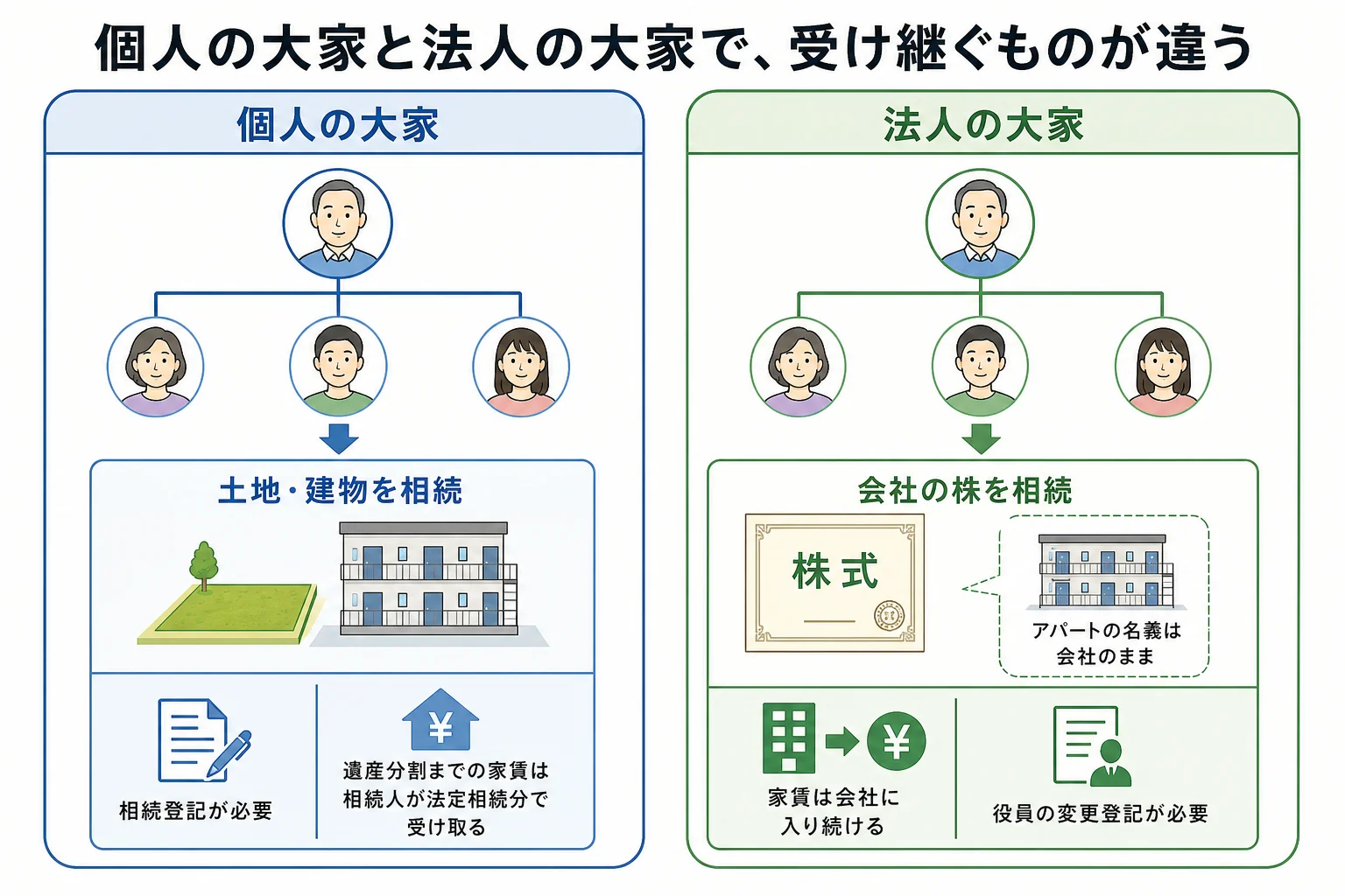 父がアパートを個人で持っていた場合と法人で持っていた場合で、相続人が受け継ぐものが土地・建物か会社の株かに分かれることを示した家系図