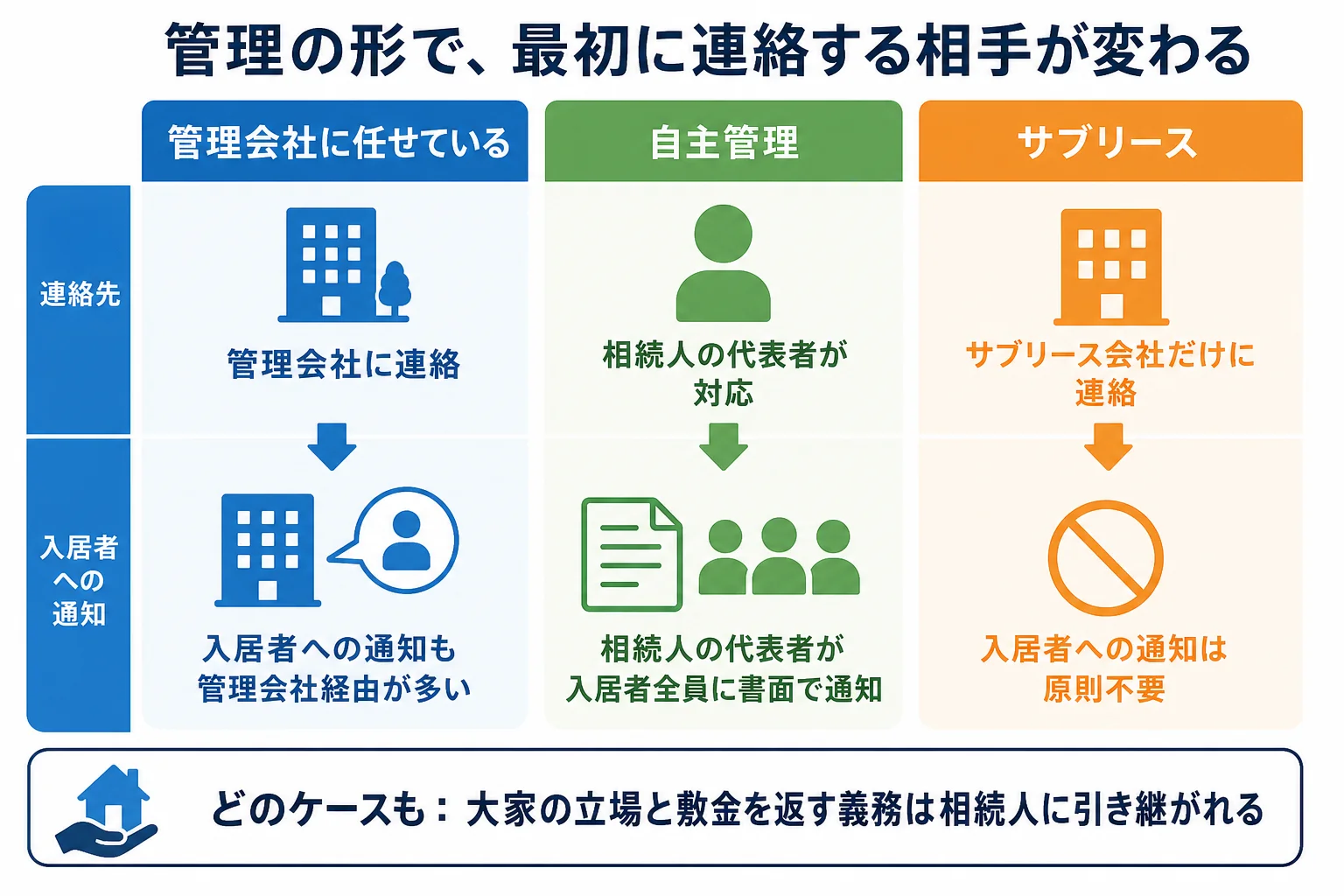 管理を任せている・自主管理・サブリースの3つのケースで、大家が亡くなった後に連絡する相手が変わることを示した分岐表