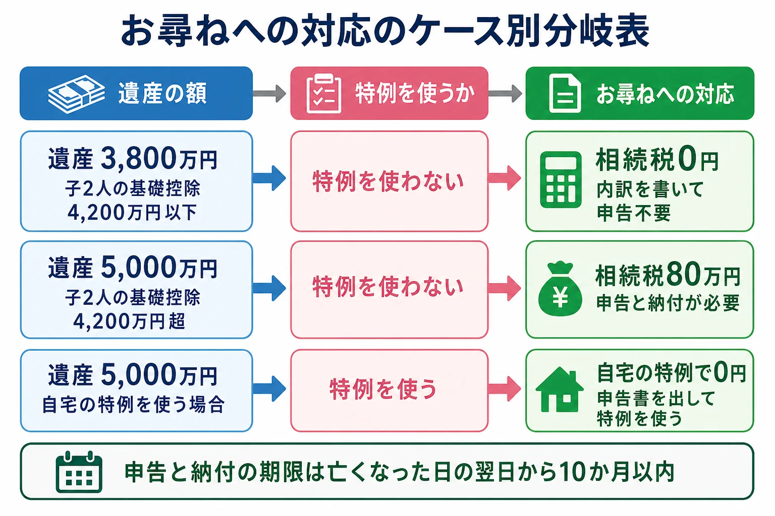 子2人が相続する時、遺産3,800万円・5,000万円・自宅の特例で0円になるケースで、お尋ねへの対応が分かれる様子を示した分岐表