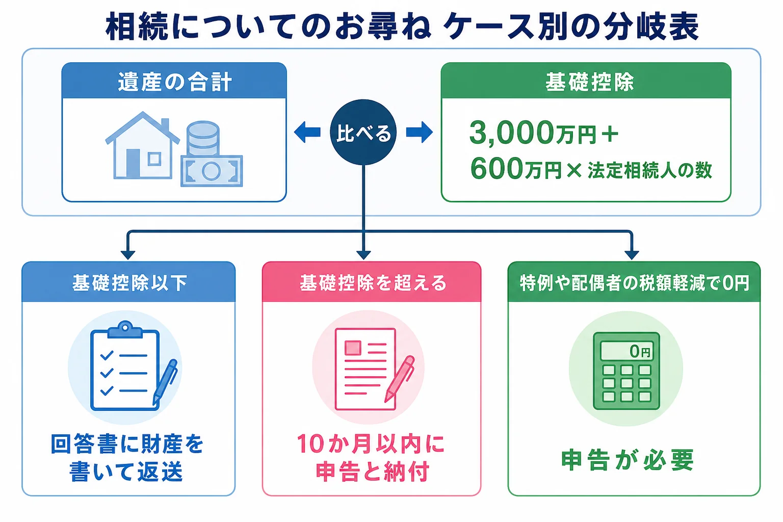 遺産の合計と基礎控除を比べて、回答書の返送か申告書の提出かに分かれるケース別の分岐表