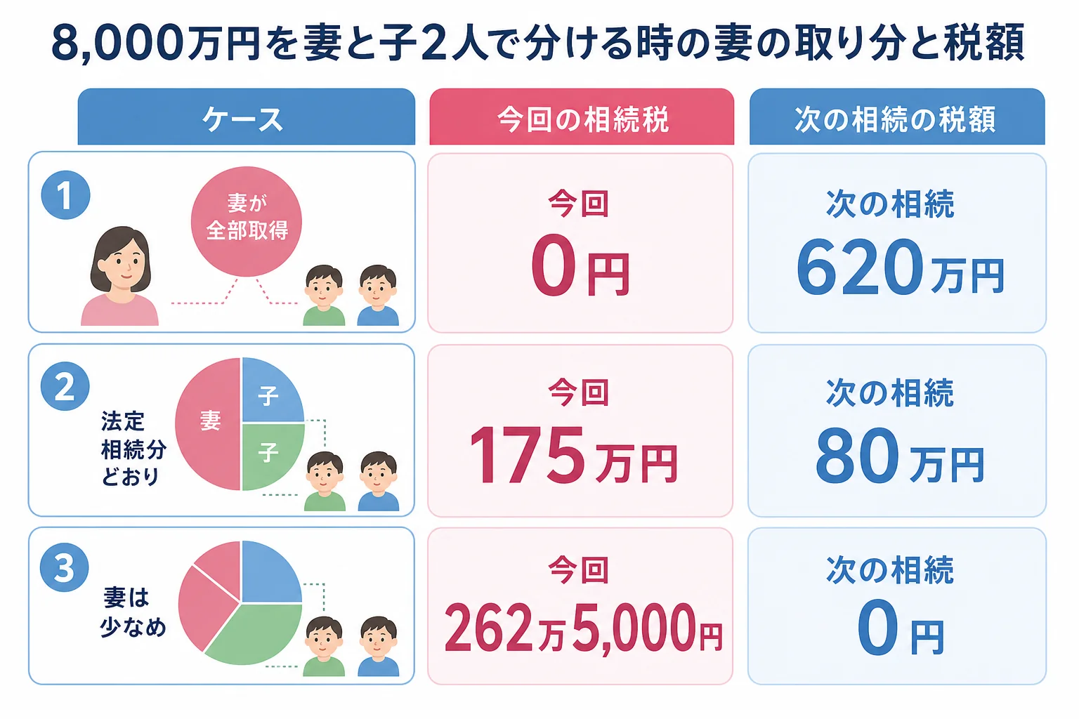 夫が亡くなり妻と子2人で8,000万円を分ける家系図と、妻の取り分ごとに今回と次の相続の税額を並べたケース図
