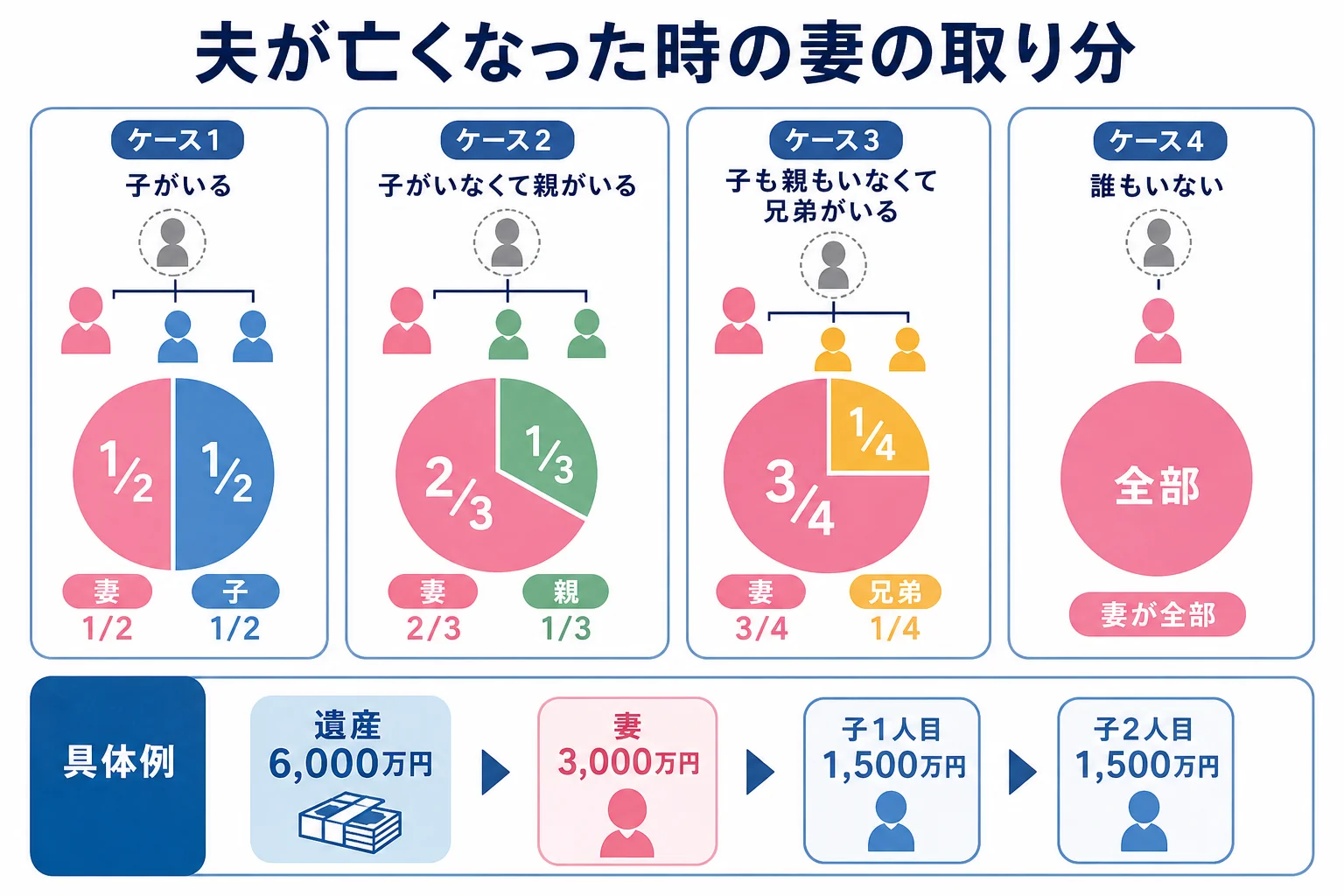夫が亡くなった時に、子・親・兄弟の有無によって妻の取り分が1/2・2/3・3/4・全部と変わることを示した家系図