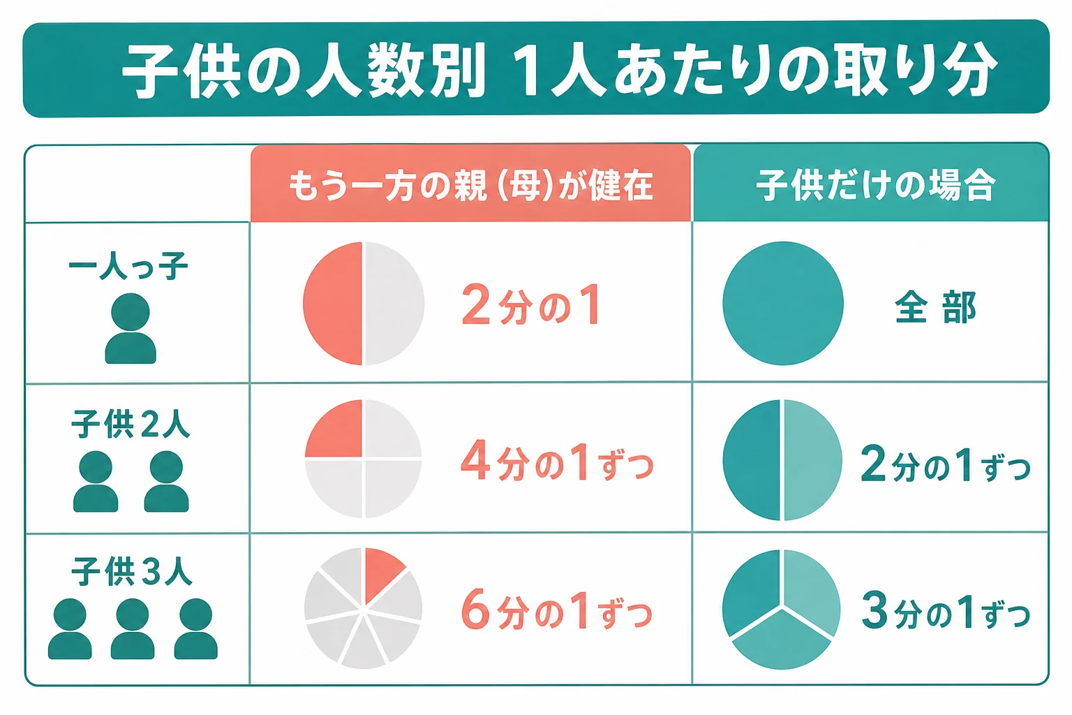 母が健在の場合と子だけの場合に分けて、子供1人・2人・3人の取り分を並べた家系図