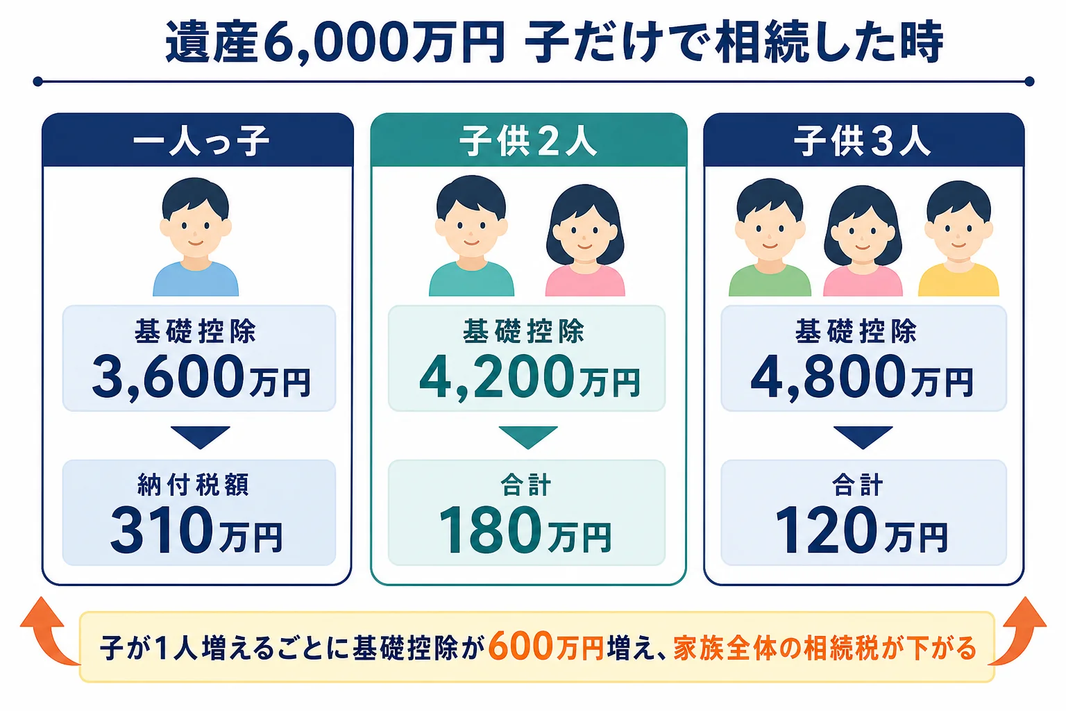 遺産6,000万円を子供1人・2人・3人だけで相続した時の、基礎控除と課税遺産総額、納付税額の合計を並べた計算シートの図