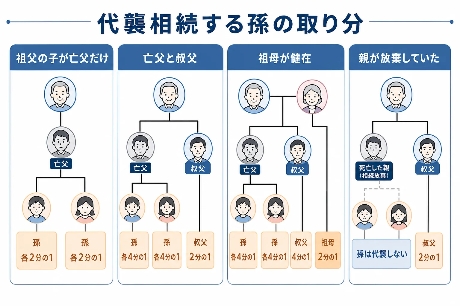 亡くなった親の兄弟や祖母の有無で、代襲相続する孫の取り分がどう変わるかを示した家系図