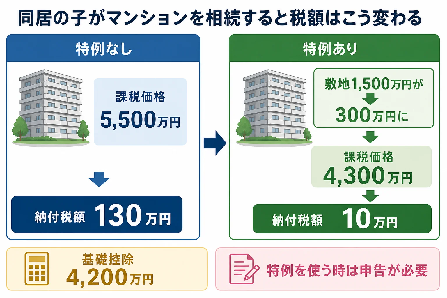 親のマンションを同居の子が相続した場合に小規模宅地等の特例で課税価格が下がる流れを示した計算シートの図
