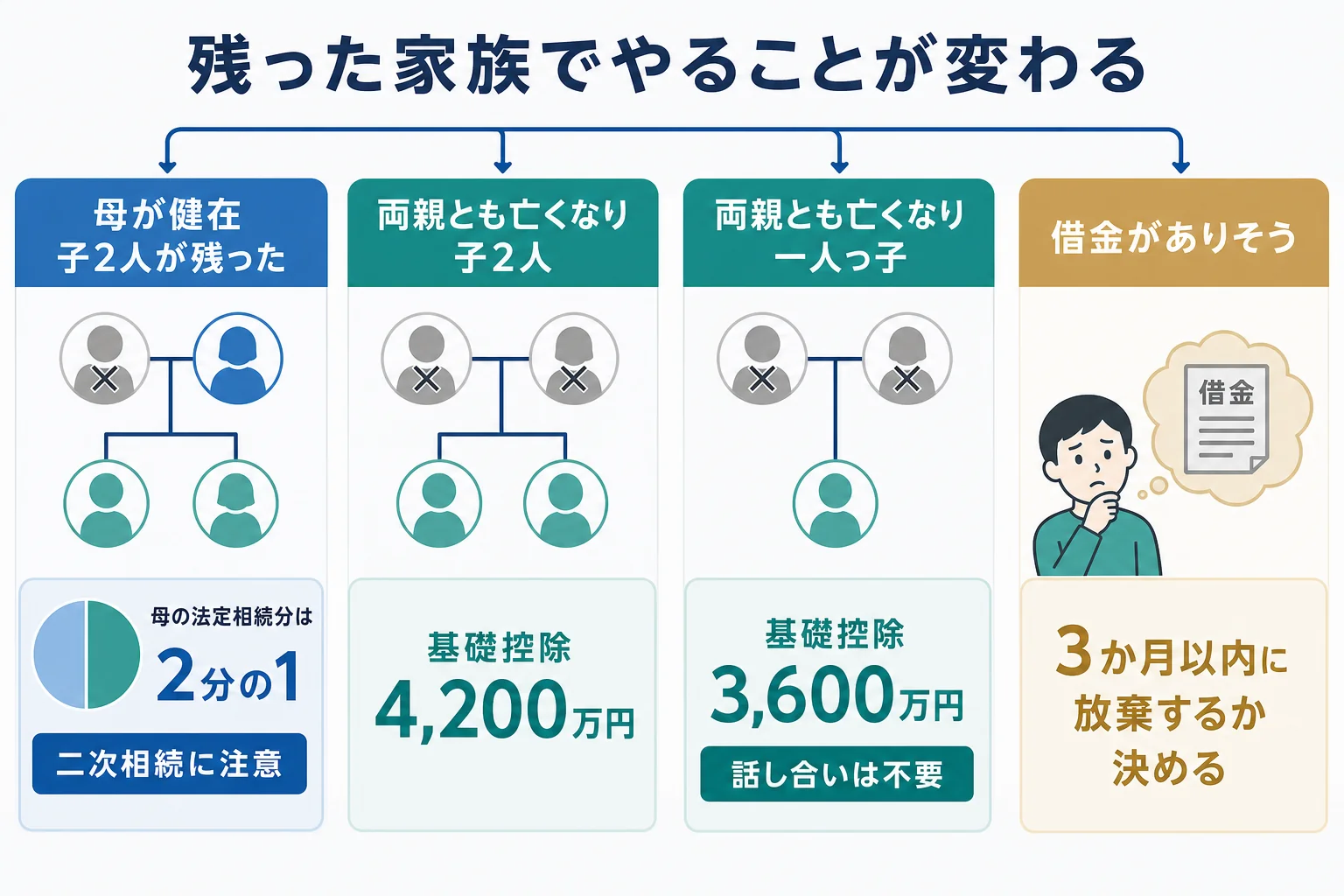 残った家族の状況で、相続人と注意点が変わるケース別の家系図と分岐表