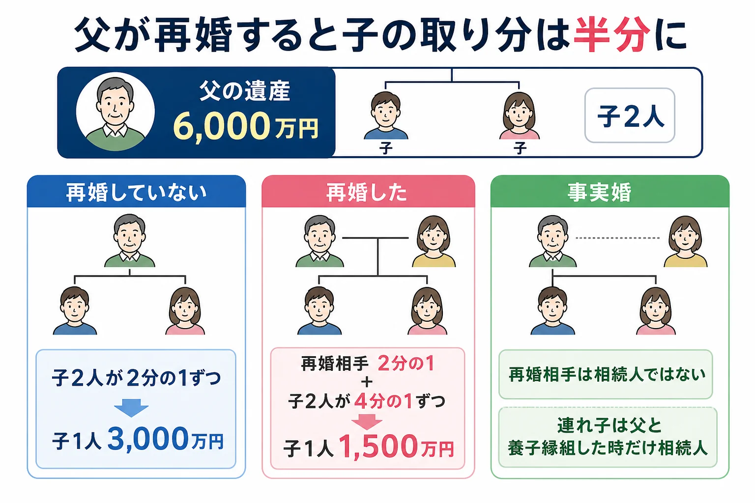 父が再婚した場合と再婚していない場合で、再婚相手と子2人の取り分がどう変わるかを示した家系図