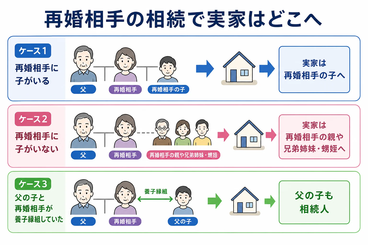 再婚相手が亡くなった時に、父の実家が再婚相手の子や親族へ移るか、父の子へ戻るかを養子縁組の有無で分けて示した分岐表