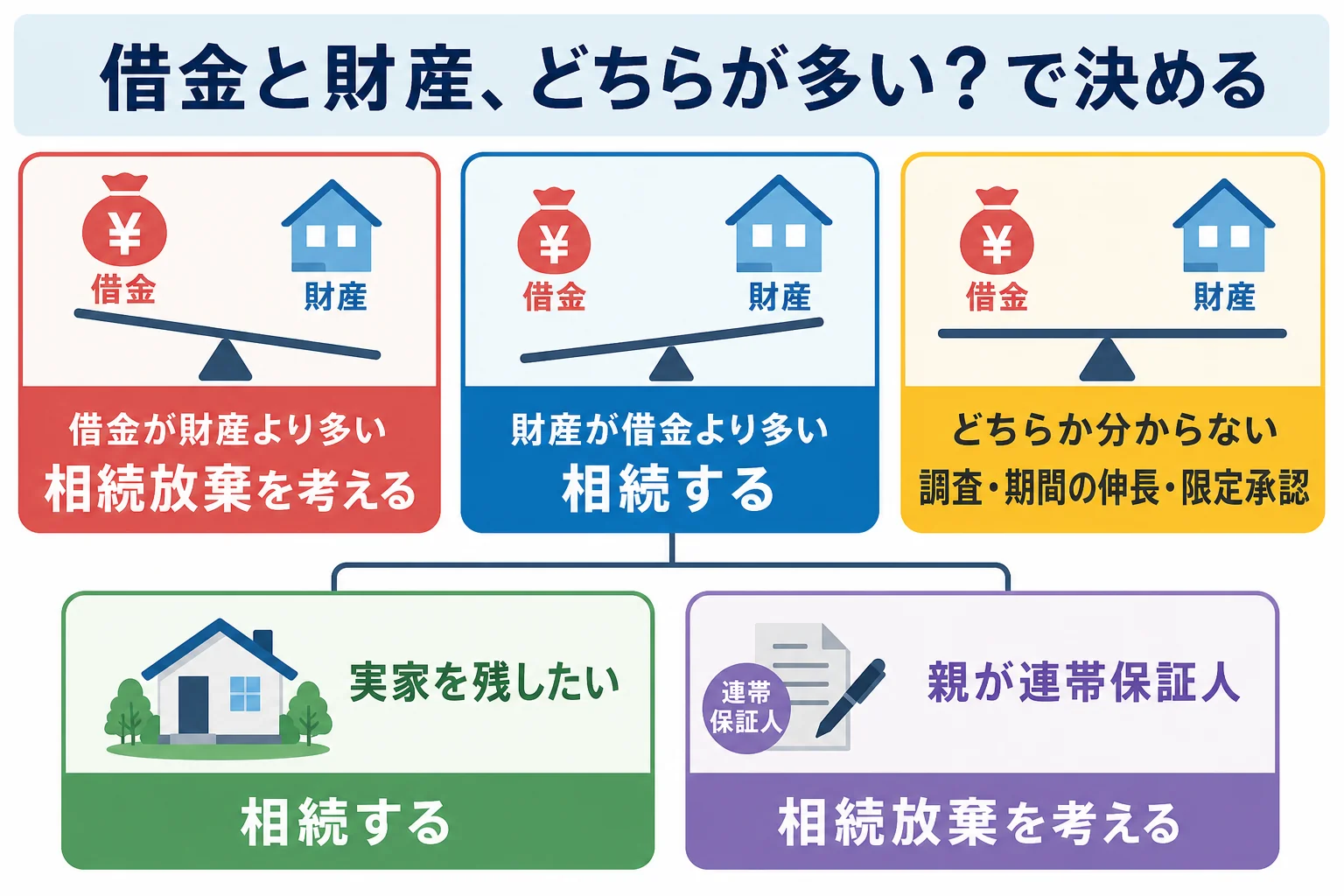 親の借金と財産の額を比べて、相続放棄・相続・限定承認のどれを選ぶかが分かれる判断表の図