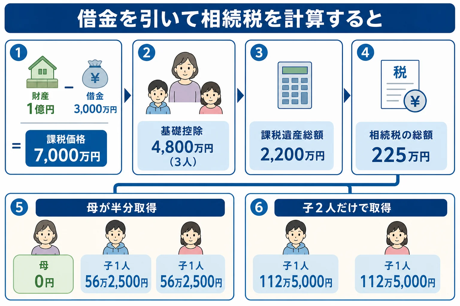 財産1億円から借金3,000万円を引いた課税価格で、母と子2人のケースの相続税を計算した計算シートの図