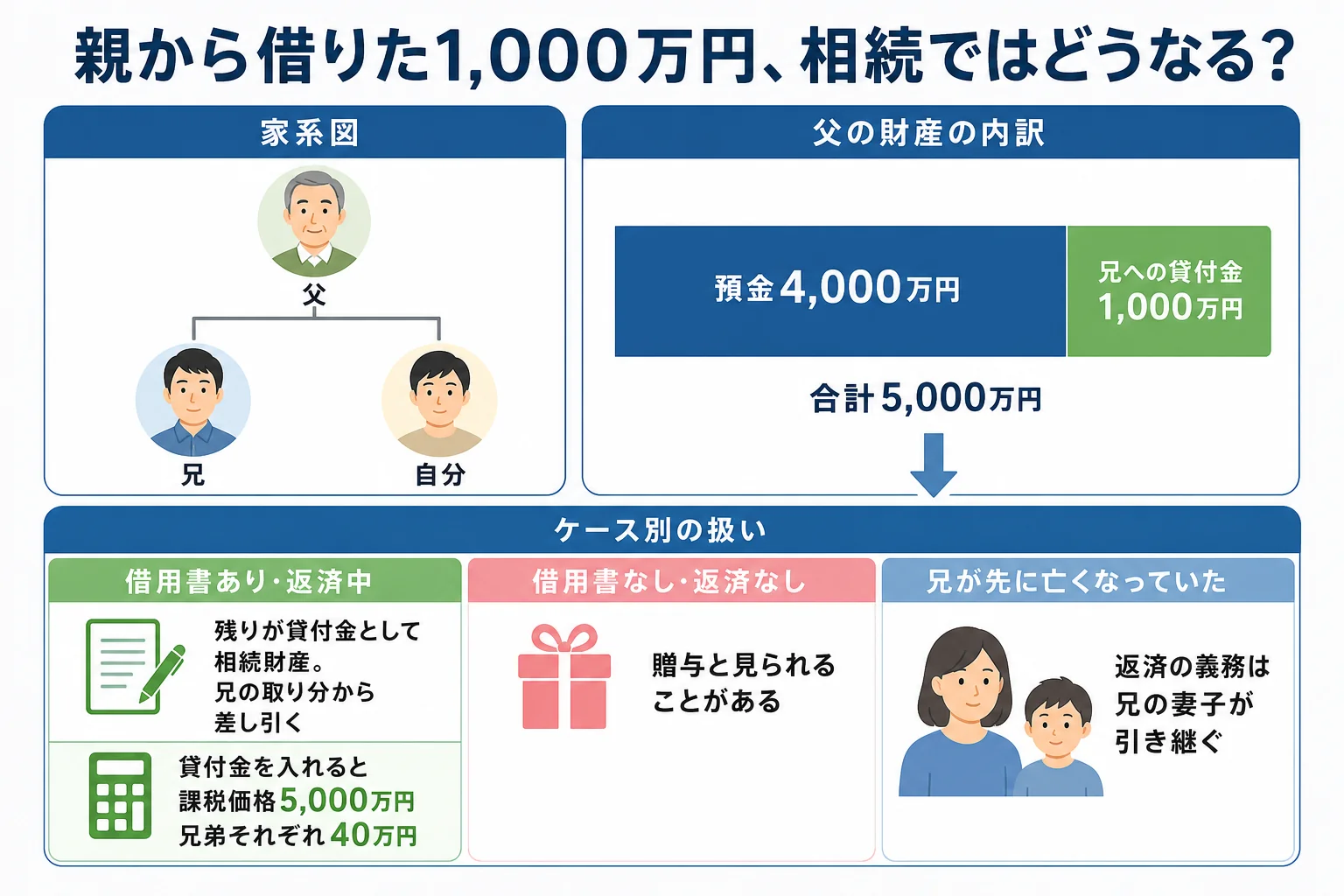 兄が親から借りた1,000万円が、借用書の有無や兄が先に亡くなっていたかで、相続でどう扱われるかを比べた分岐表