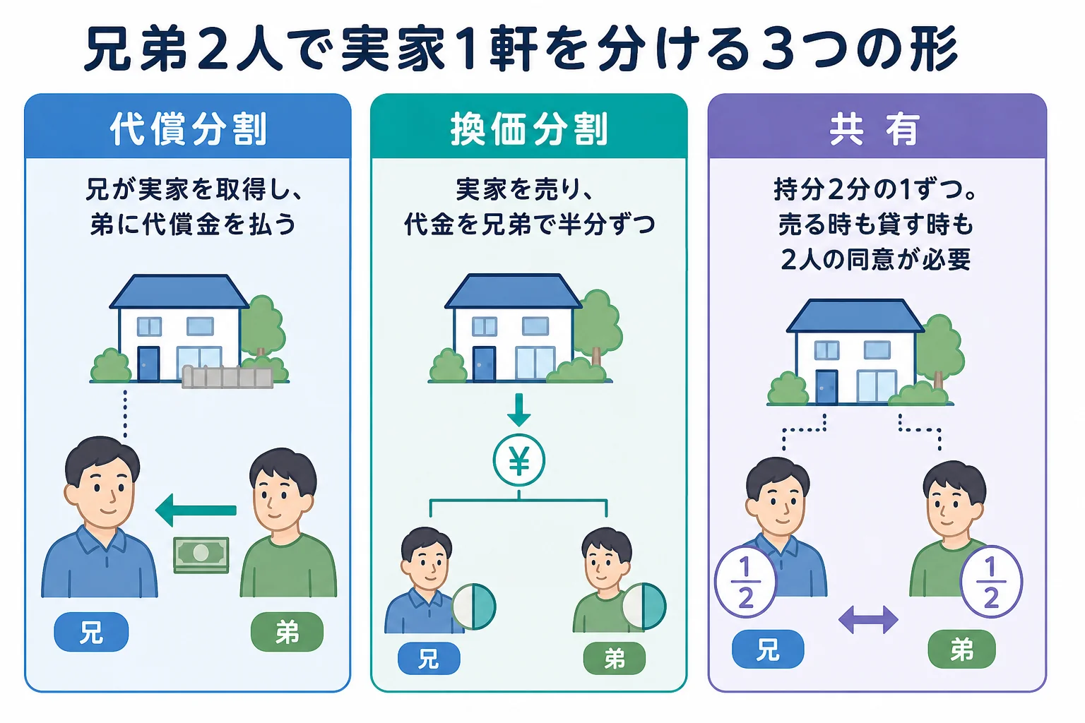 兄弟2人が実家1軒を相続する時、代償分割・換価分割・共有の3つの分け方で実家とお金が誰に渡るかを家系図で並べた図