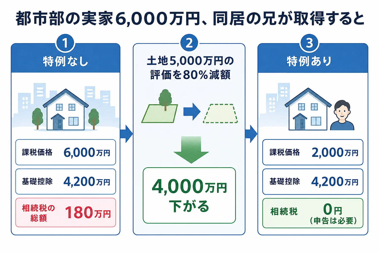 都市部の実家6,000万円を兄弟2人で相続するケースで、同居の兄が取得して小規模宅地等の特例を使うと課税価格が2,000万円まで下がることを示した計算シート