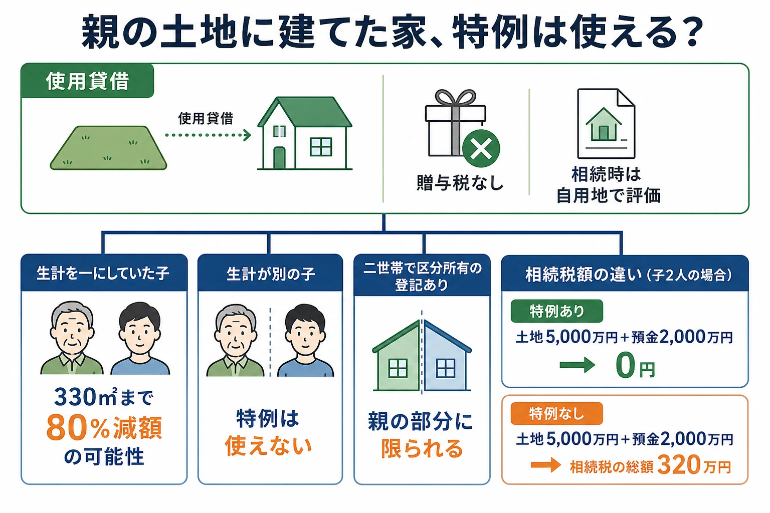 親の土地に子が家を建てたケースを、生計が同じか別か・二世帯住宅かで分け、小規模宅地等の特例が使えるかを示した分岐表