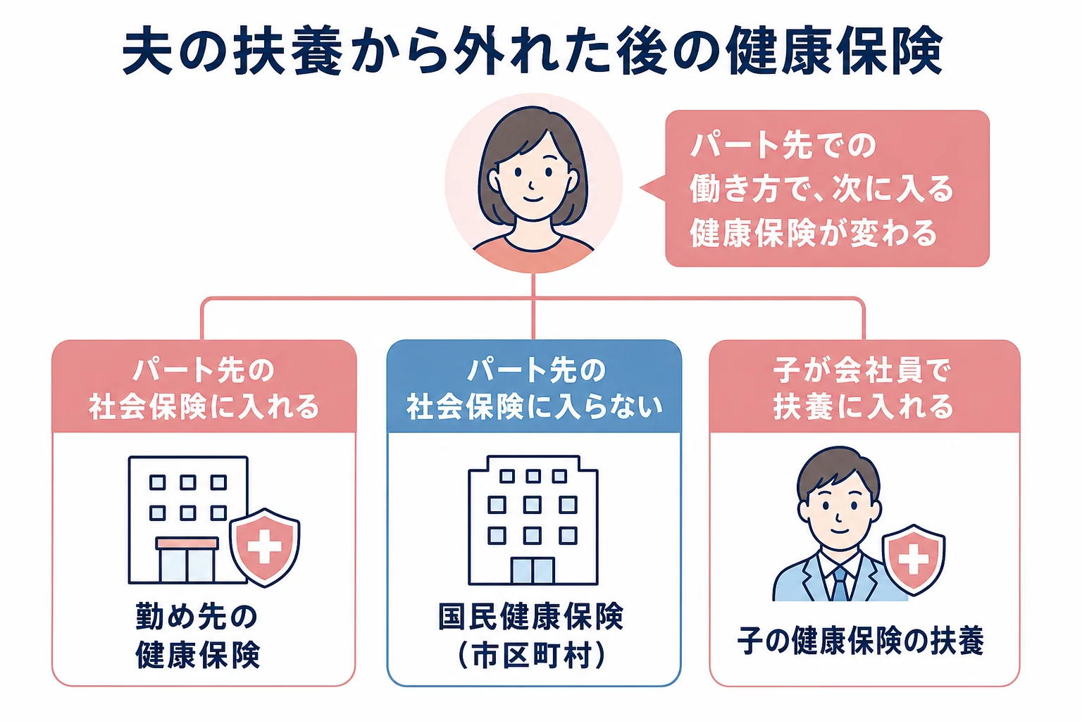 夫を亡くしたパートの妻が、勤め先の健康保険・国民健康保険・子の扶養のどれに入るかを働き方で分けたケース別の分岐表