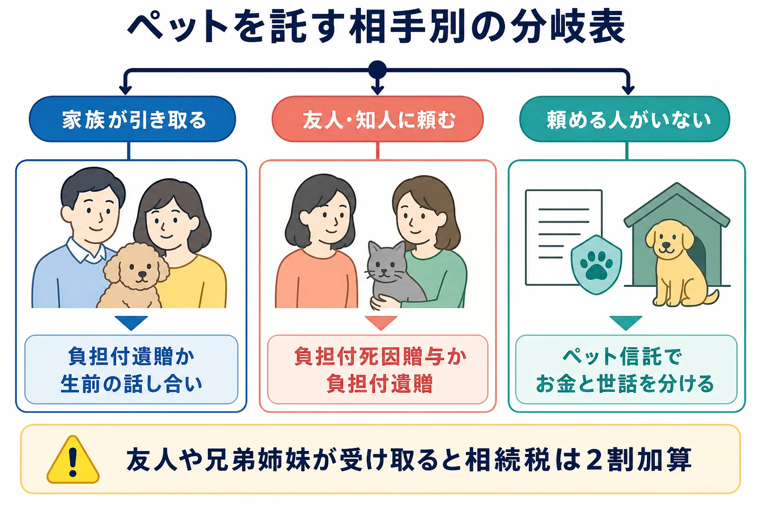 託す相手が家族・友人・未定のケースごとに、負担付遺贈・負担付死因贈与・ペット信託のどれが向くかを示した分岐表