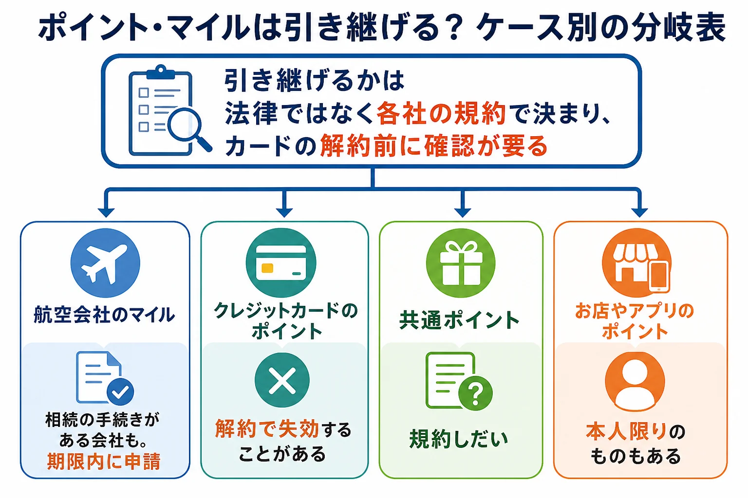 ポイントとマイルを、引き継げる・規約しだい・失効するの3つに分けたケース別の分岐表