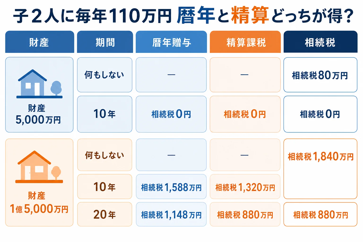 子2人に毎年110万円ずつ渡すケースで、財産5,000万円と1億5,000万円の家、10年と20年の期間別に、暦年贈与と精算課税の相続税を比べた表