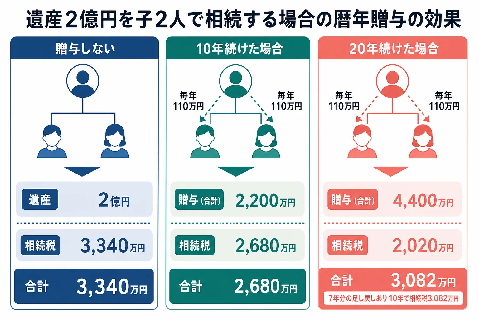 遺産2億円を子2人で相続するケースで、110万円の暦年贈与を10年・20年続けた時の遺産額と相続税の合計を並べた計算シートの図