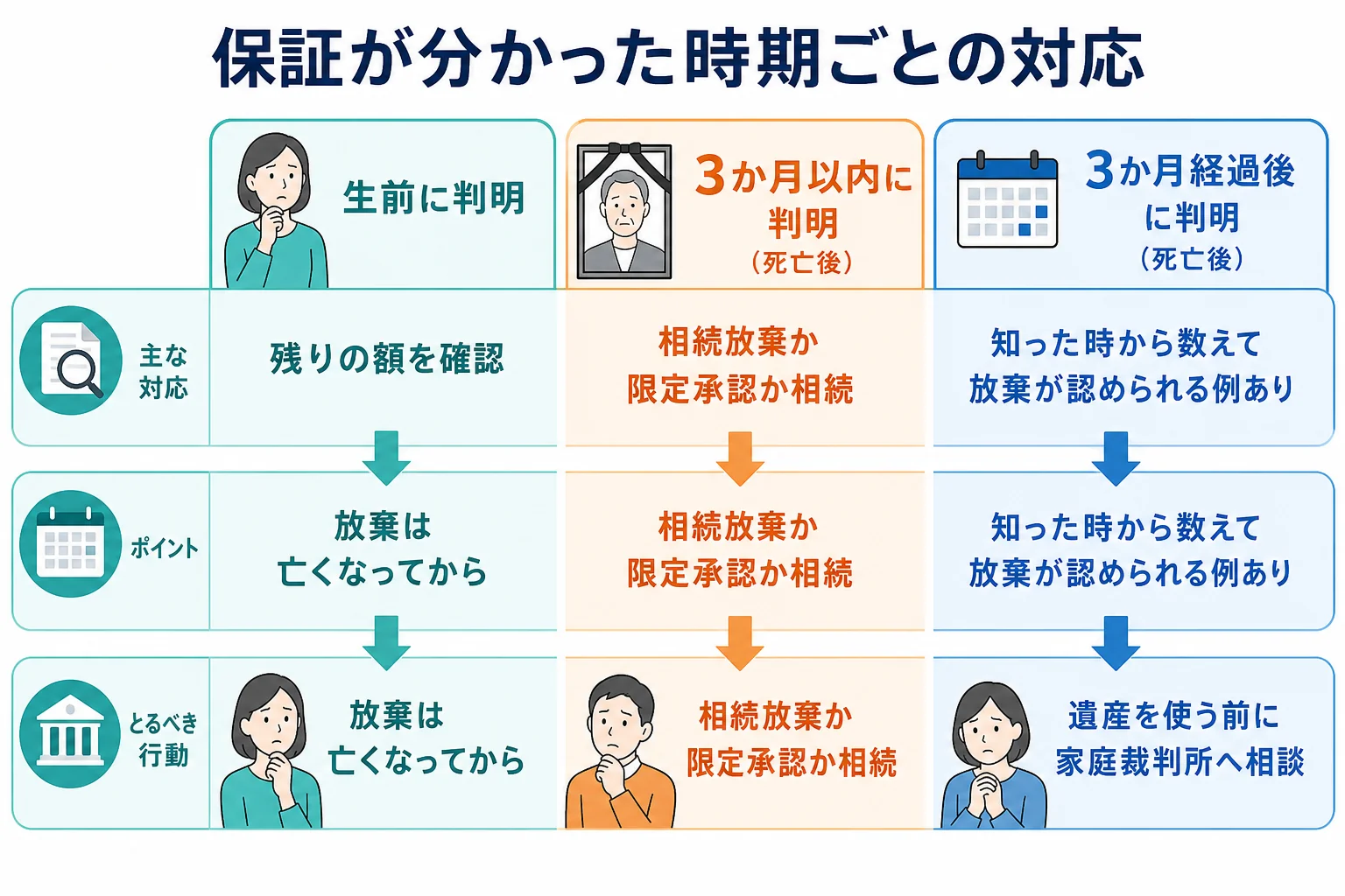 親が連帯保証人だったことが分かった時期ごとに、相続人が取れる対応を分けたケース別の分岐図