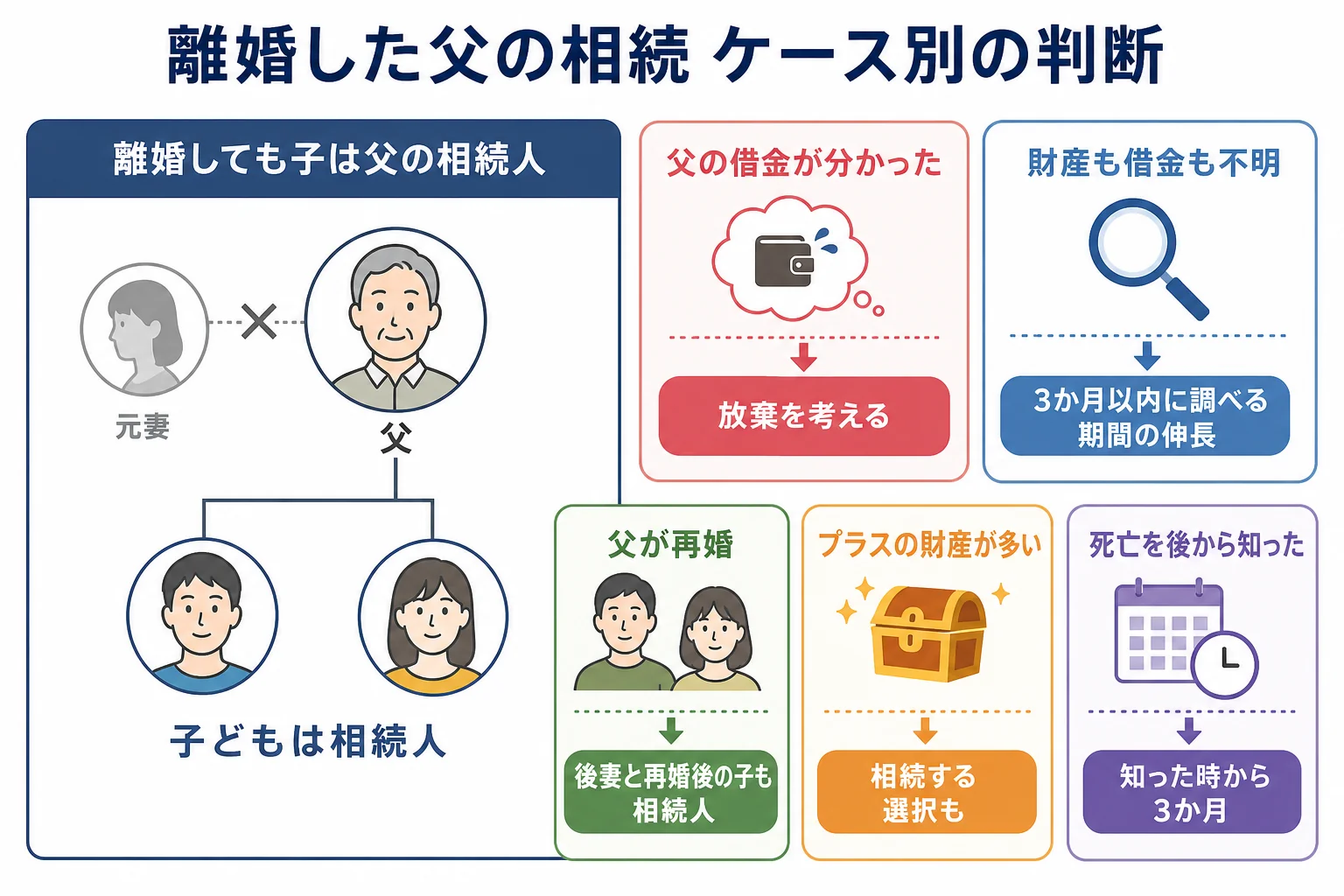 離婚した父の相続で、借金の有無や再婚の有無によって相続放棄の判断が分かれるケース別の分岐表