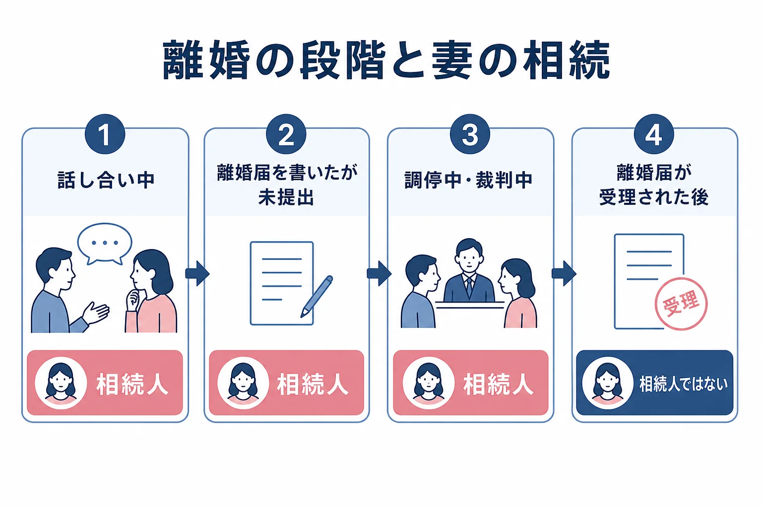 離婚の話し合いから成立までの段階ごとに、妻が相続人かどうかが分かれる分岐表