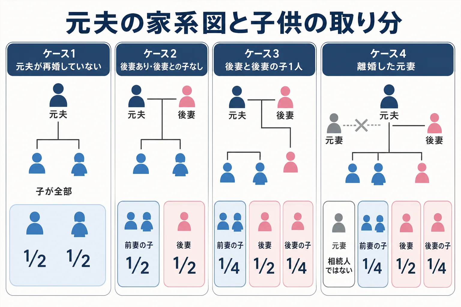元夫の家系図で前妻の子・後妻・後妻の子の取り分を並べたケース図