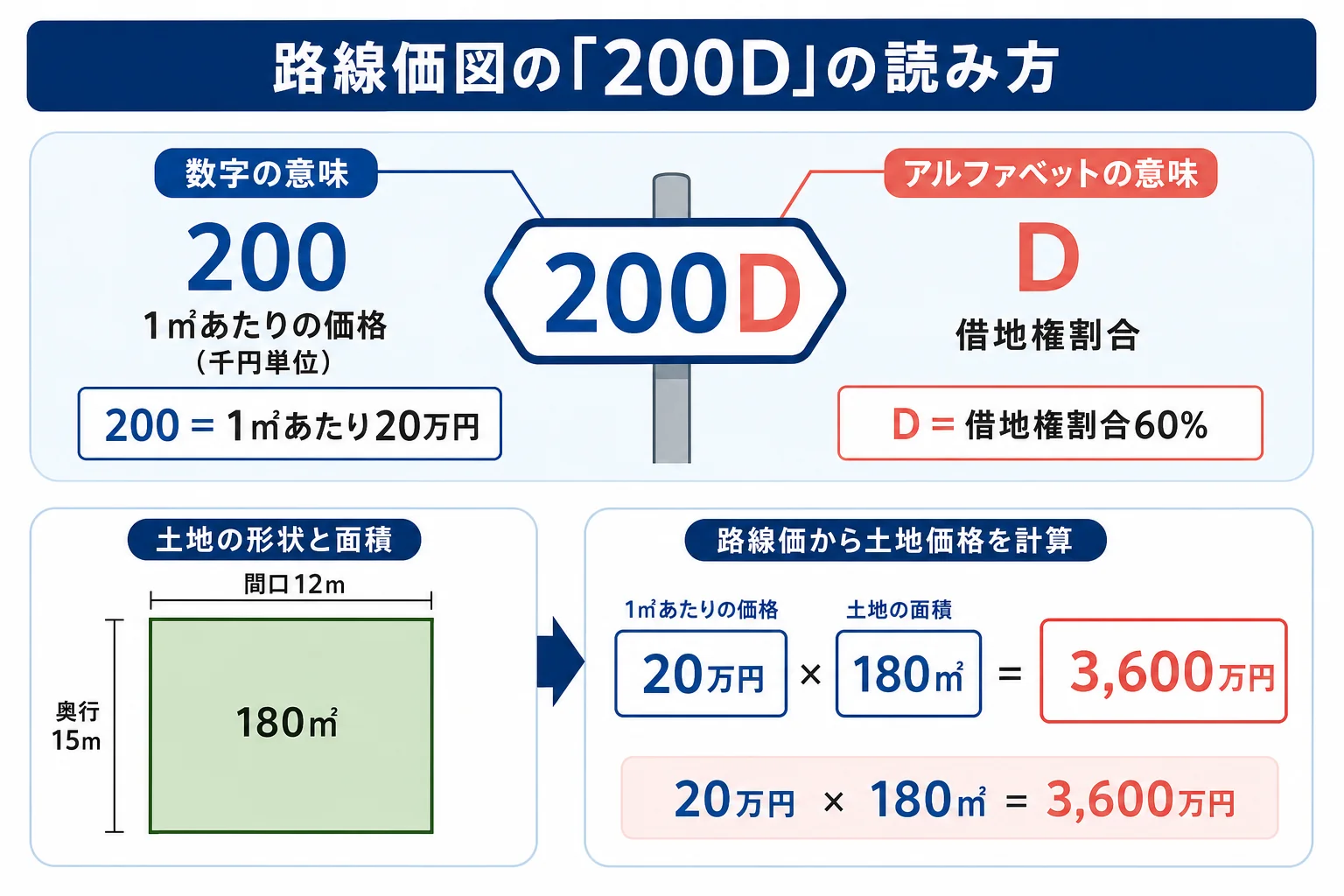 路線価図の「200D」が1㎡20万円と借地権割合60%を表すことを示した読み方の図と、180㎡の土地の計算シート