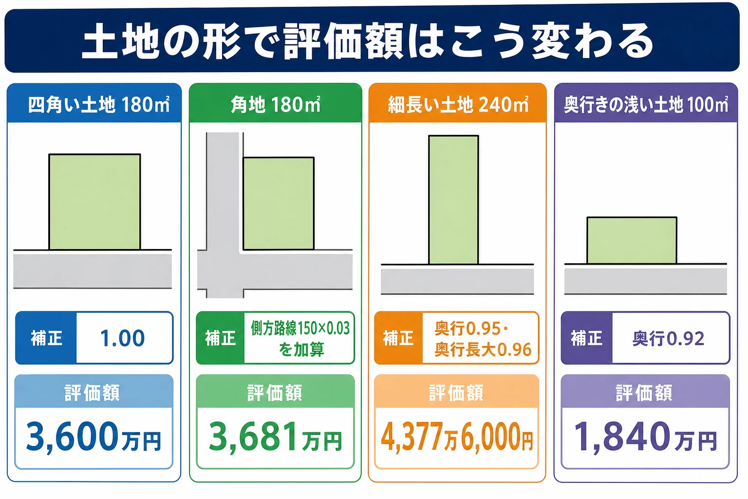 四角い土地・角地・細長い土地・奥行きの浅い土地の4つの形と、それぞれの評価額を並べたケース別の計算シート