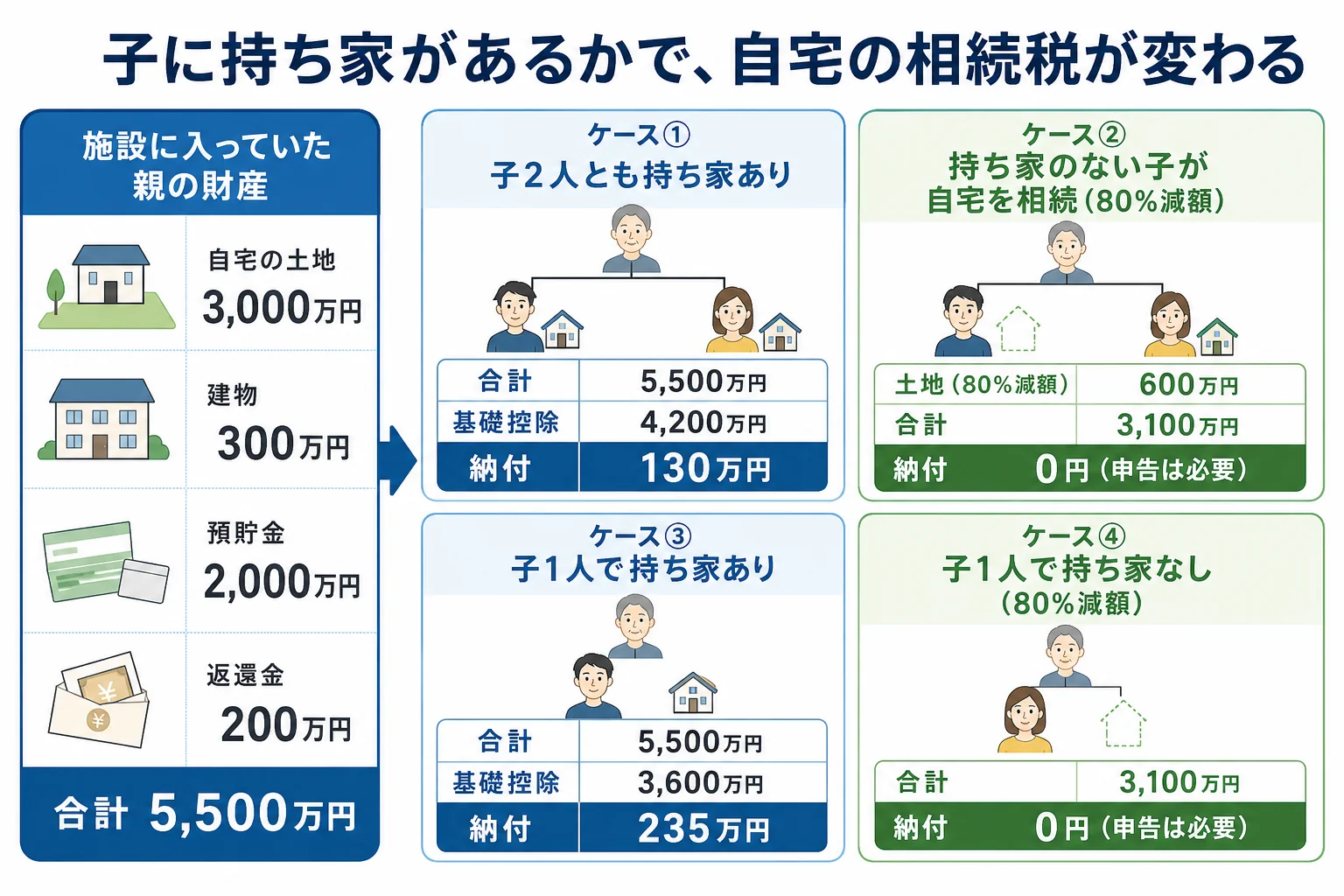 施設に入っていた親の自宅と預貯金・返還金を相続するケースで、子に持ち家があるかどうかで課税価格と納付額が変わる様子を示した内訳バー