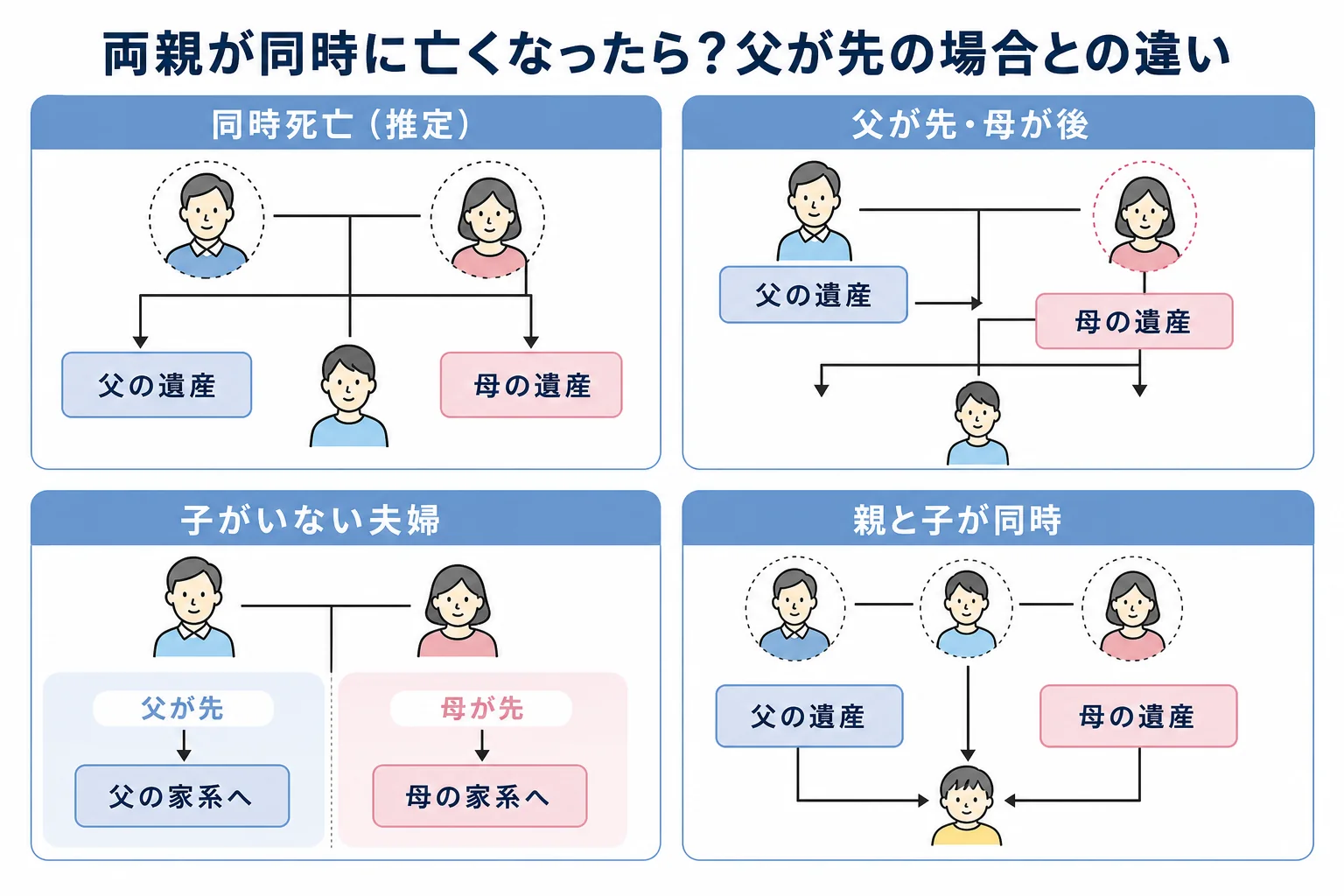 両親が同時に亡くなった場合と父が先に亡くなった場合で、遺産が子に渡る流れを比べた家系図