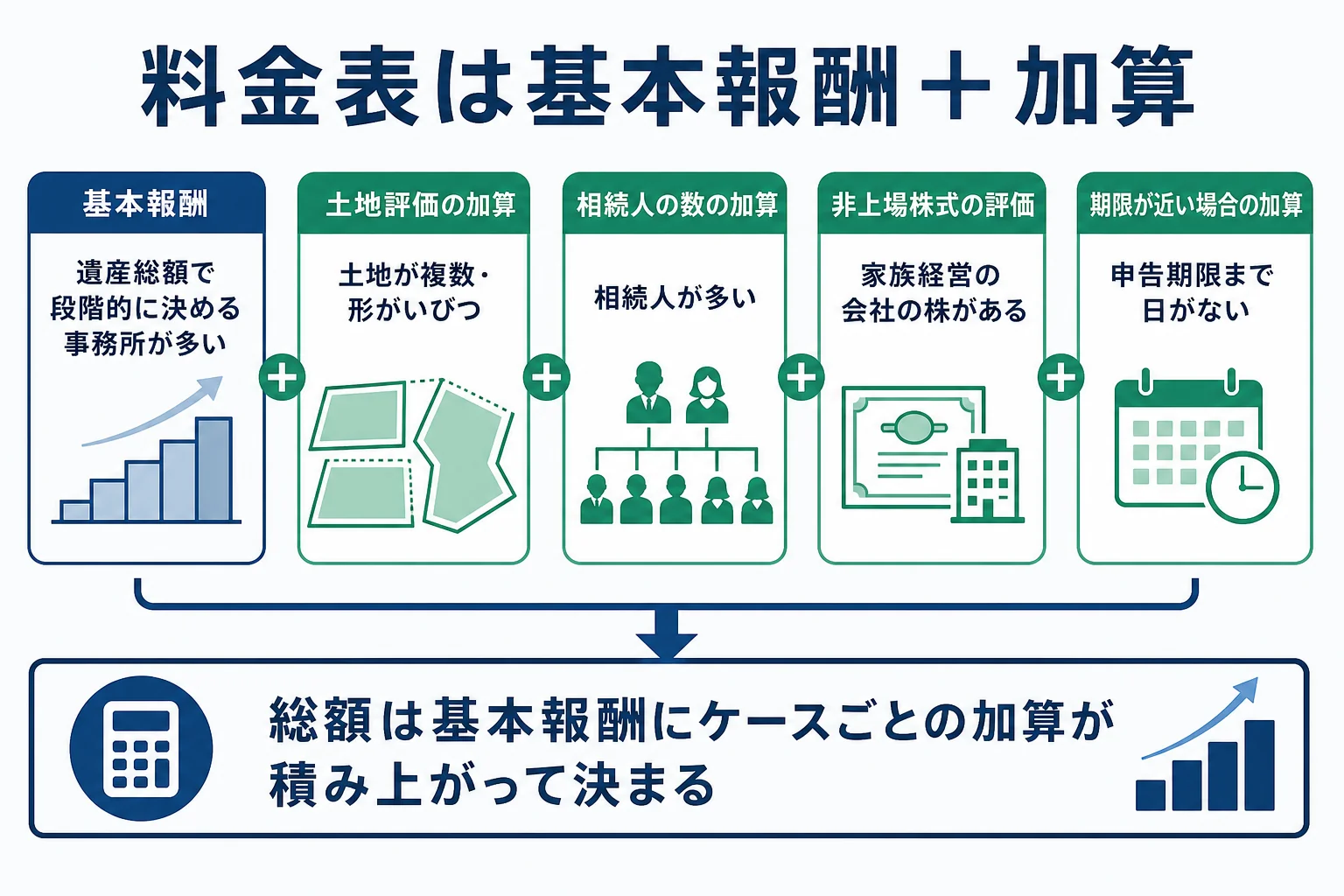 相続税申告の料金表を基本報酬と加算に分け、土地・相続人・株・期限のケースごとに加算が積み上がる計算シート