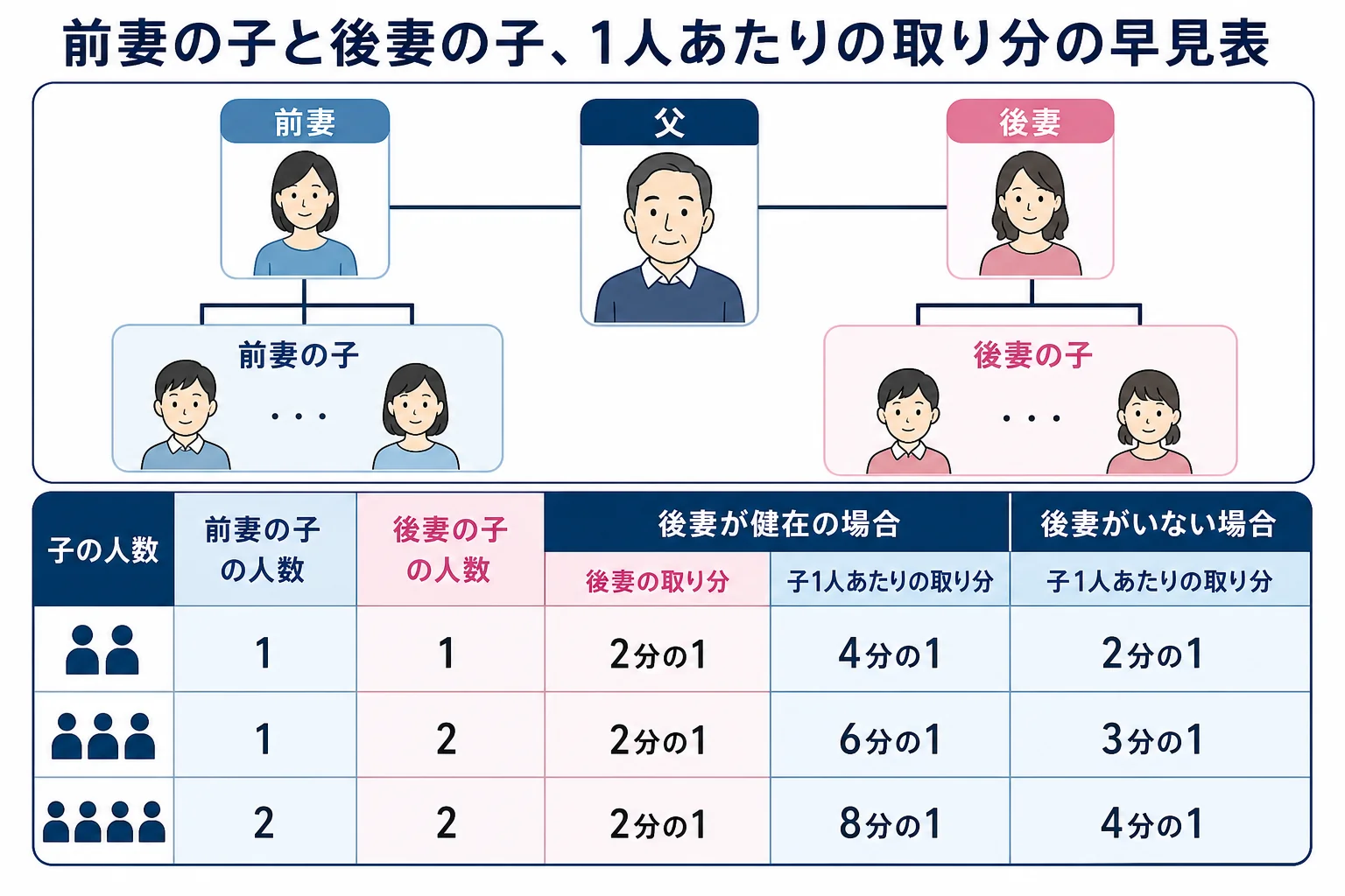 前妻の子と後妻の子の人数ごとに、後妻が健在な場合といない場合の1人あたりの取り分を示した家系図