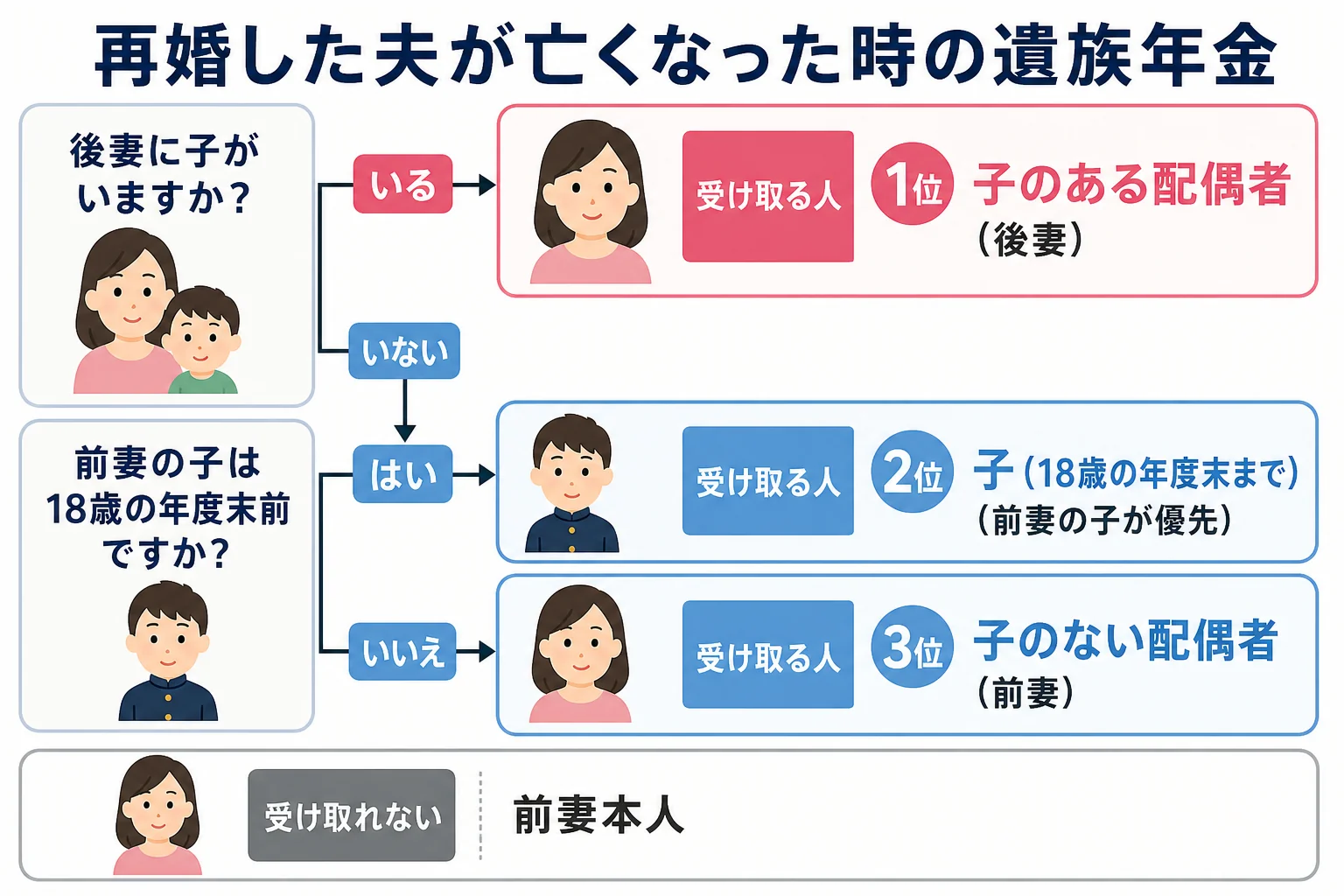 後妻の子の有無と前妻の子の年齢で、遺族年金を受け取る人が変わることを示した分岐表