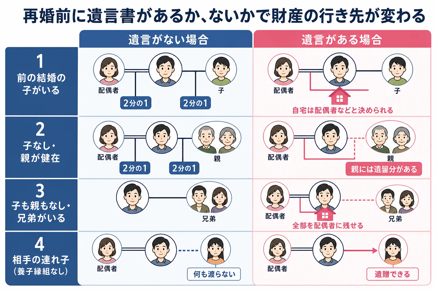 再婚前に遺言書があるかないかで、前の結婚の子・親・兄弟・連れ子への財産の行き先がどう変わるかを示した家系図