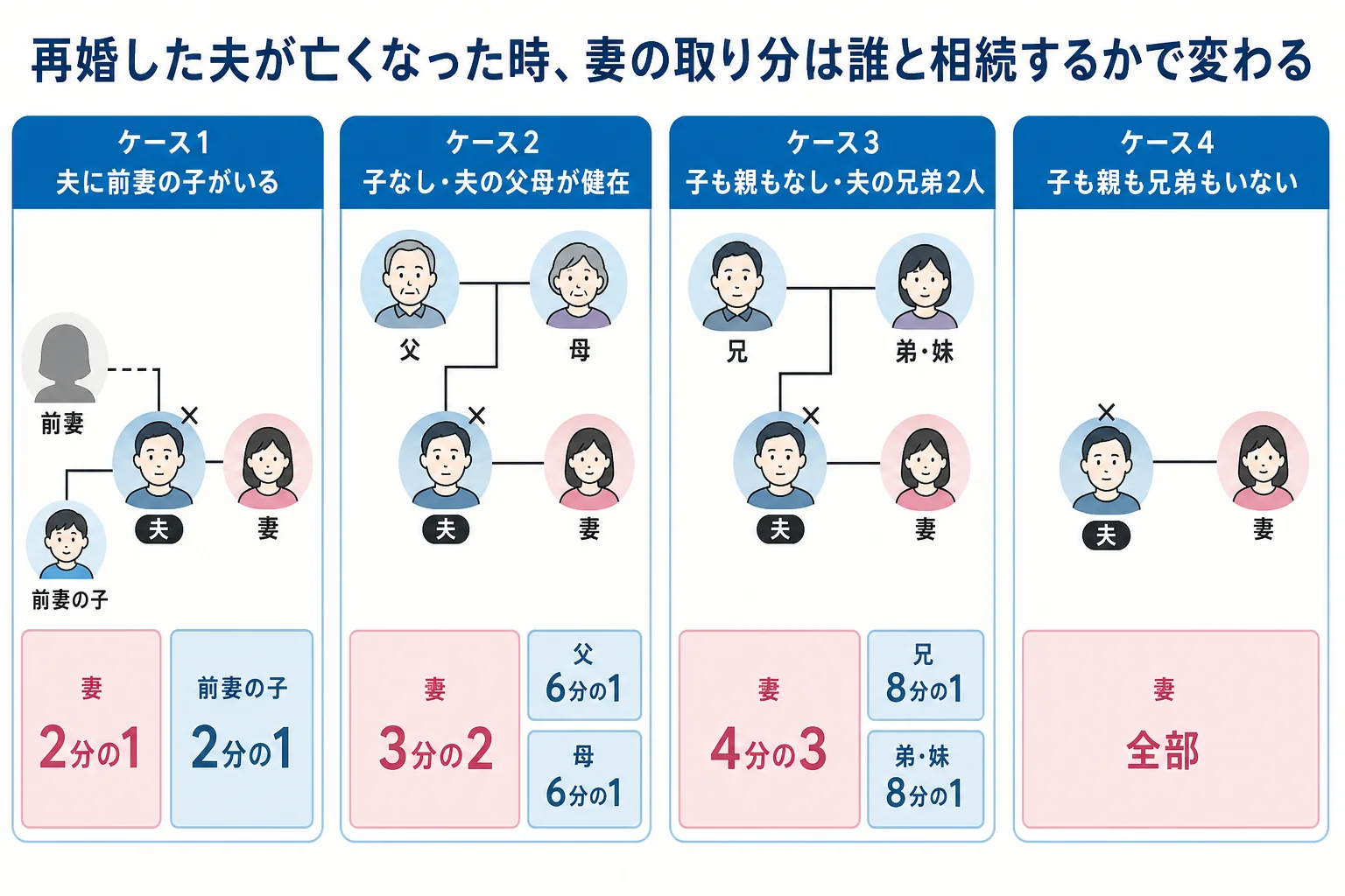 再婚した夫が亡くなった時、前妻の子・夫の親・夫の兄弟がいるかで妻の取り分が変わることを示した家系図