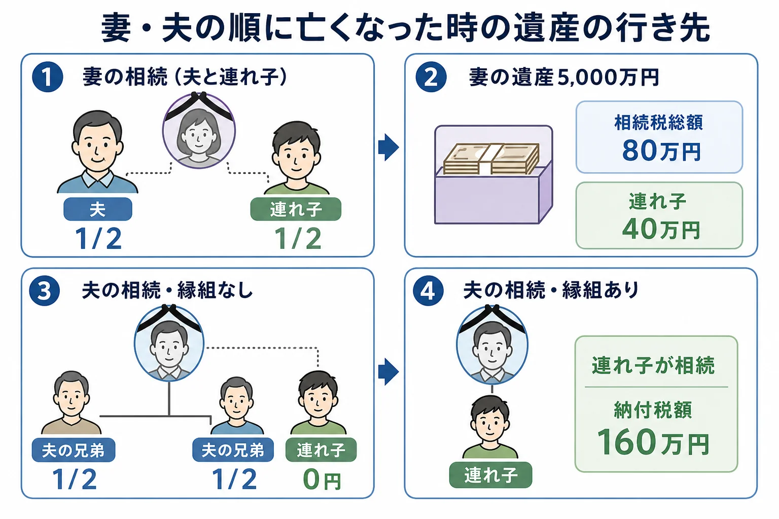 妻が先に亡くなった時に、夫・連れ子・夫婦の子が妻の遺産をどう分けるかを示した家系図