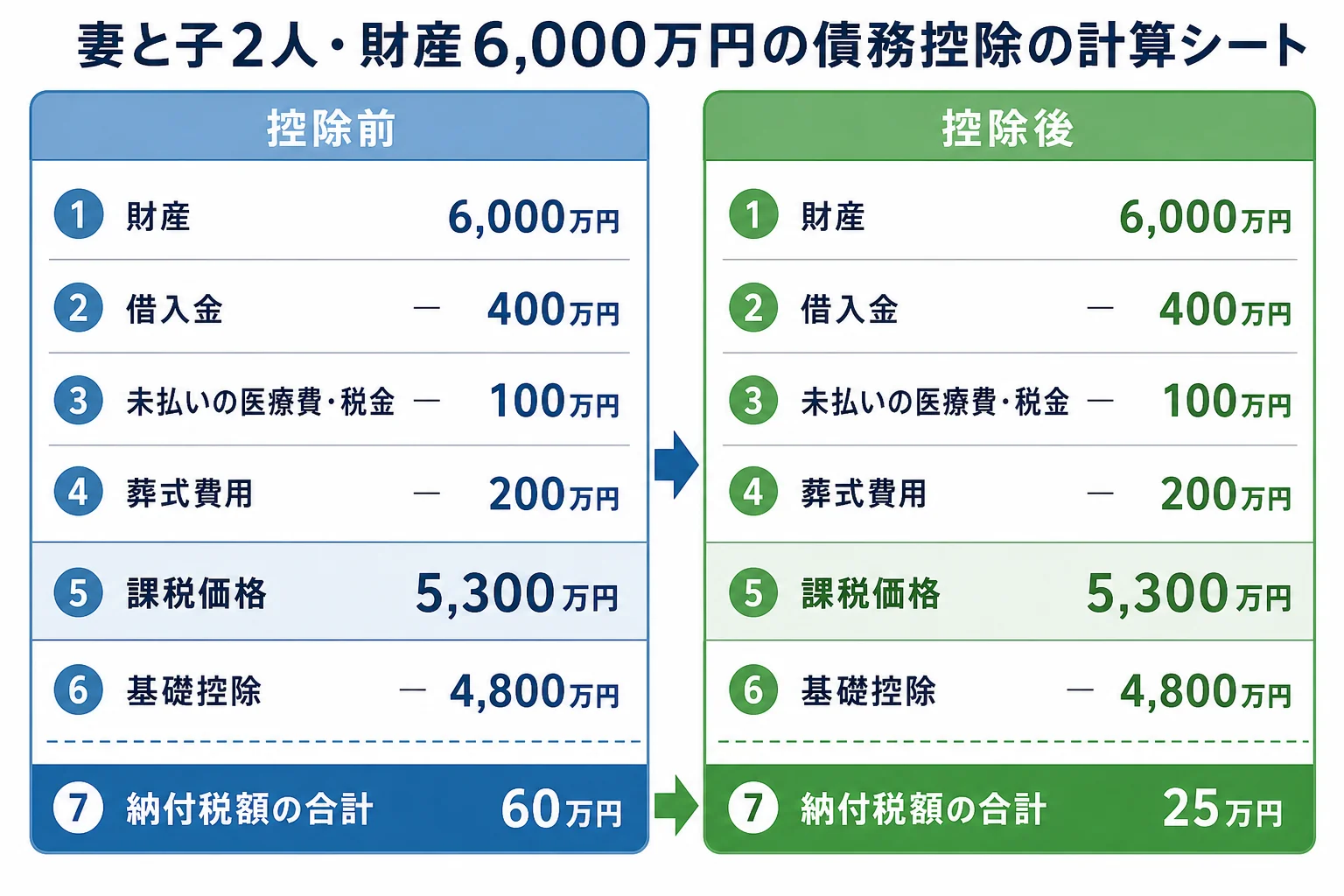 妻と子2人で財産6,000万円のケースで、借入金・未払い医療費と税金・葬式費用を差し引いて課税価格5,300万円になり、納付税額の合計が60万円から25万円に下がる計算シート