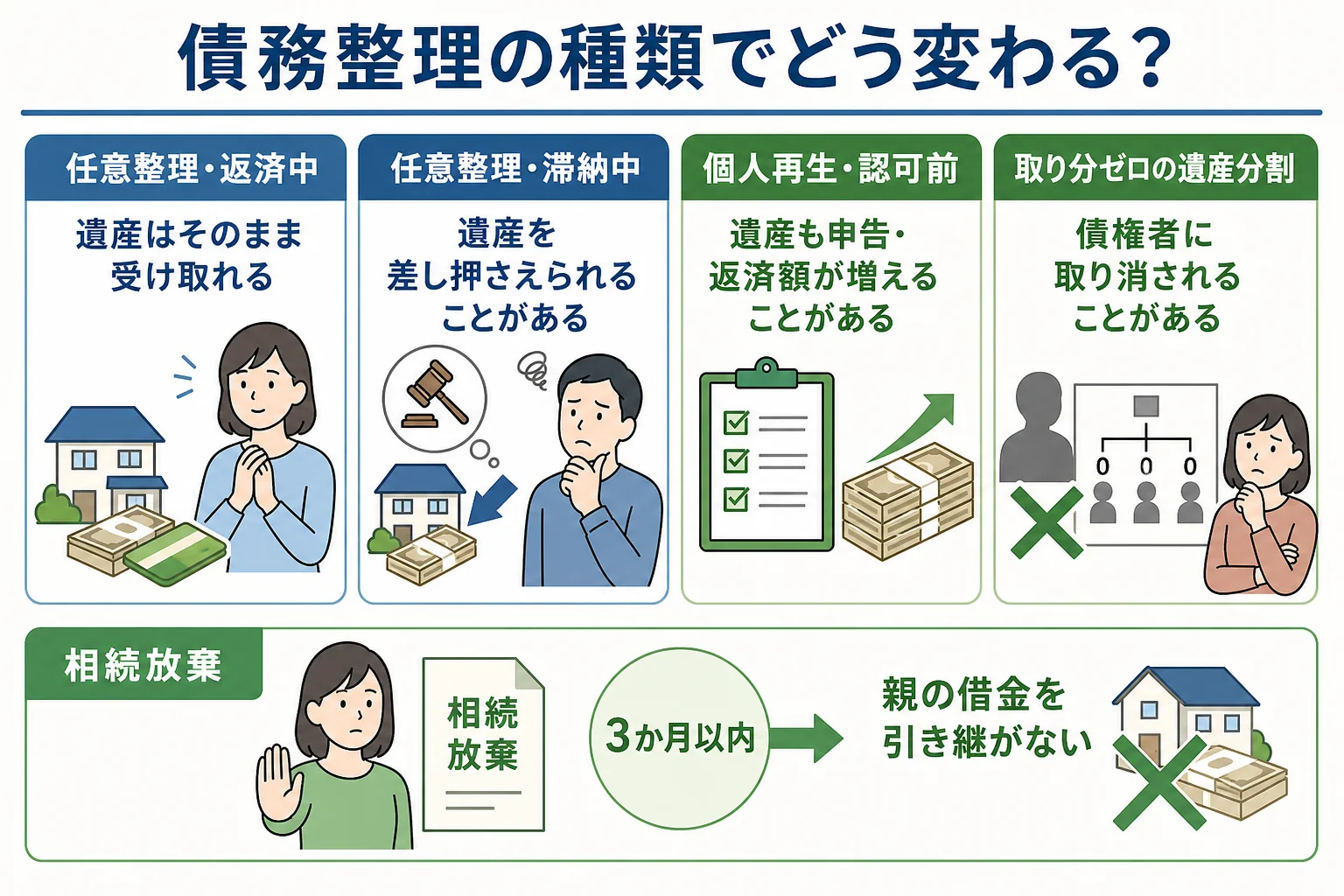 任意整理か個人再生か、返済が滞っているかで、債務整理中の相続人の遺産の扱いが分かれることを示したケース別の分岐表