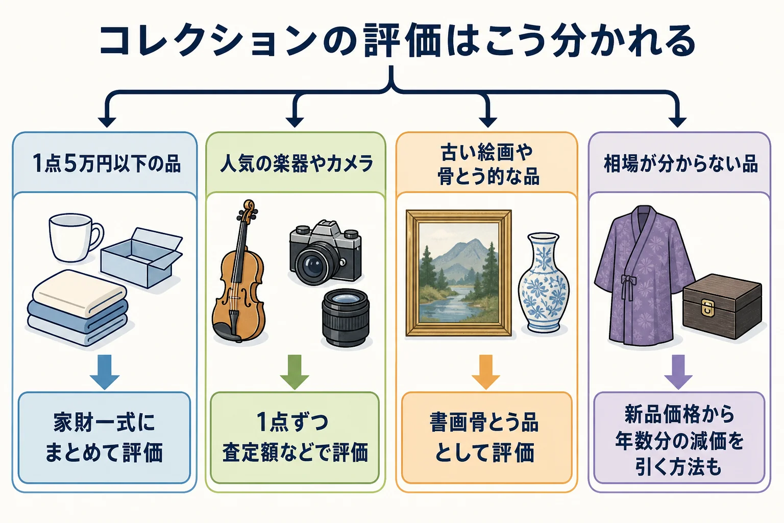 コレクションの品ごとに、家財とまとめて評価するか1点ずつ査定額で評価するかが分かれる分岐表