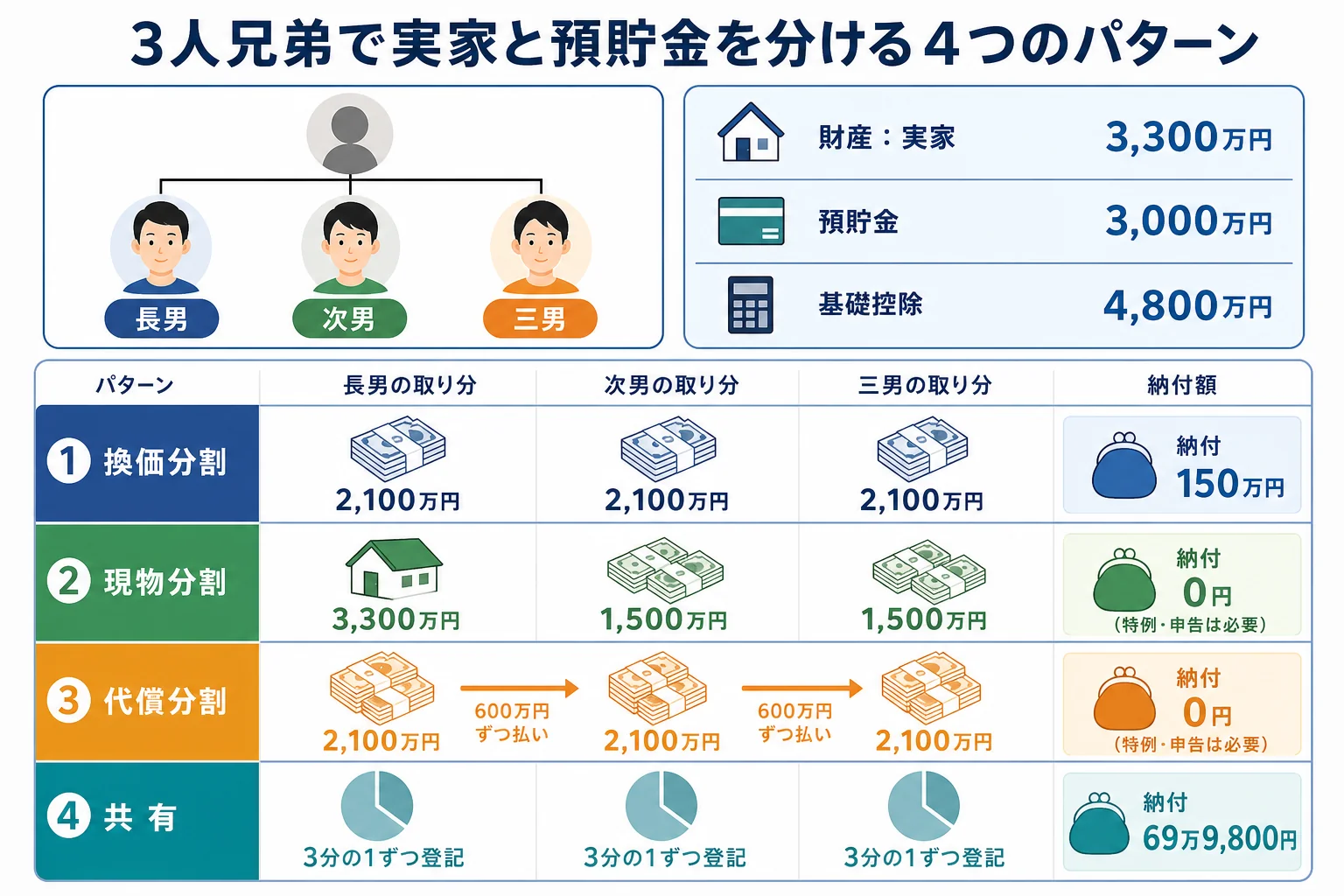 3人兄弟の家系図と、分け方4パターンで3人の取り分と納付額が変わることを示したケース別の分岐表