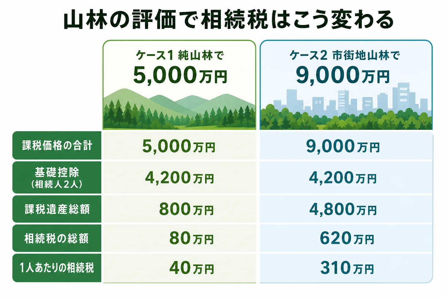 子2人が相続する場合に、山林の評価が低いケースと高いケースで相続税の計算を並べた計算シート