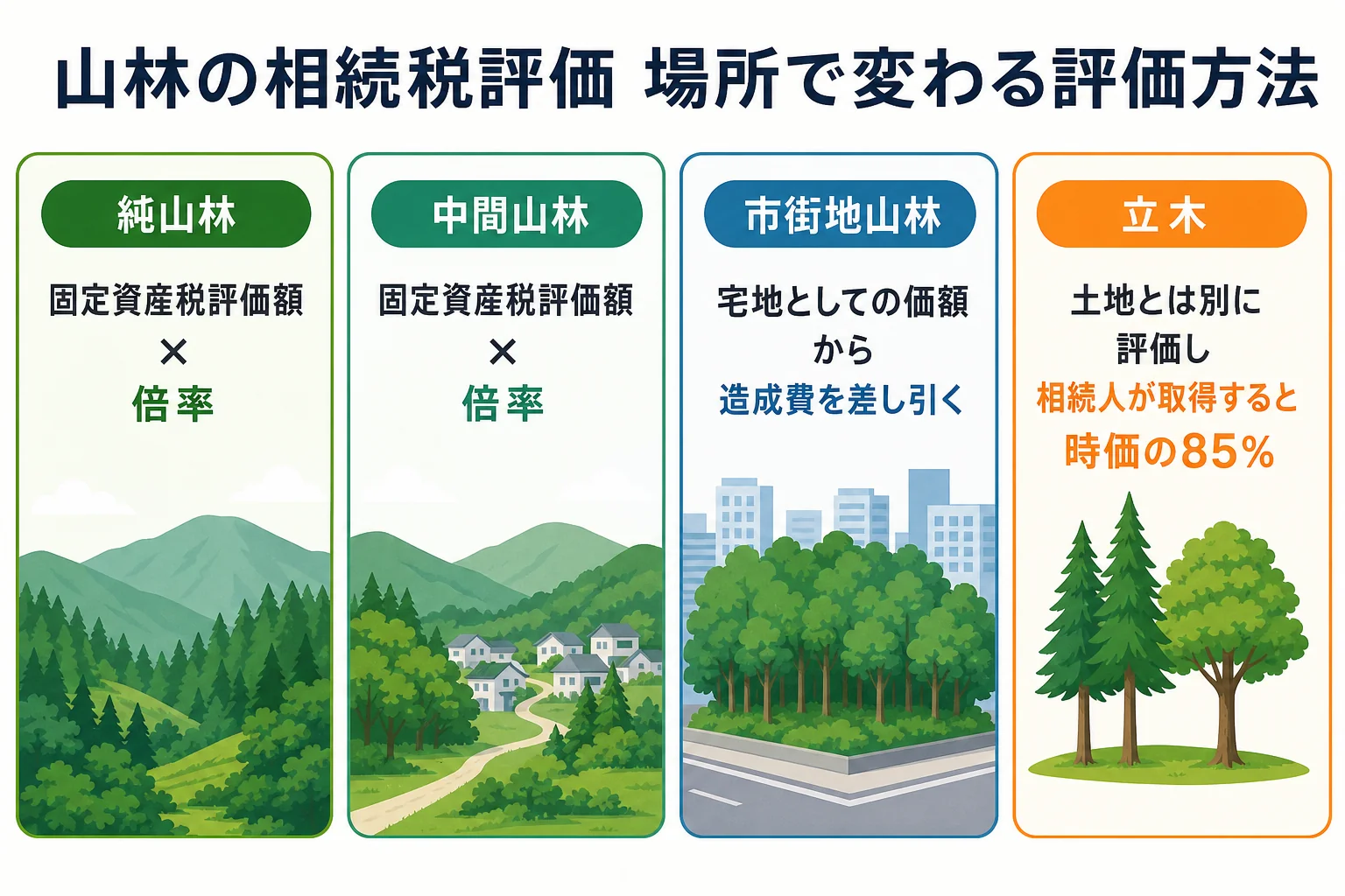 山林の場所によって評価方法が倍率方式と宅地比準に分かれ、立木は別に評価されることを示したケース別の分岐表