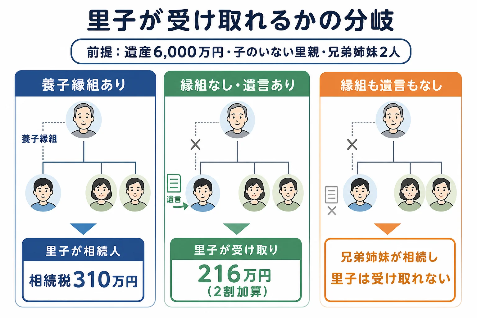 子のいない里親、里親の兄弟姉妹2人、里子の家系図で、養子縁組をした場合は里子が子として相続人になり、しない場合は兄弟姉妹が相続人になる分岐を示したケース図